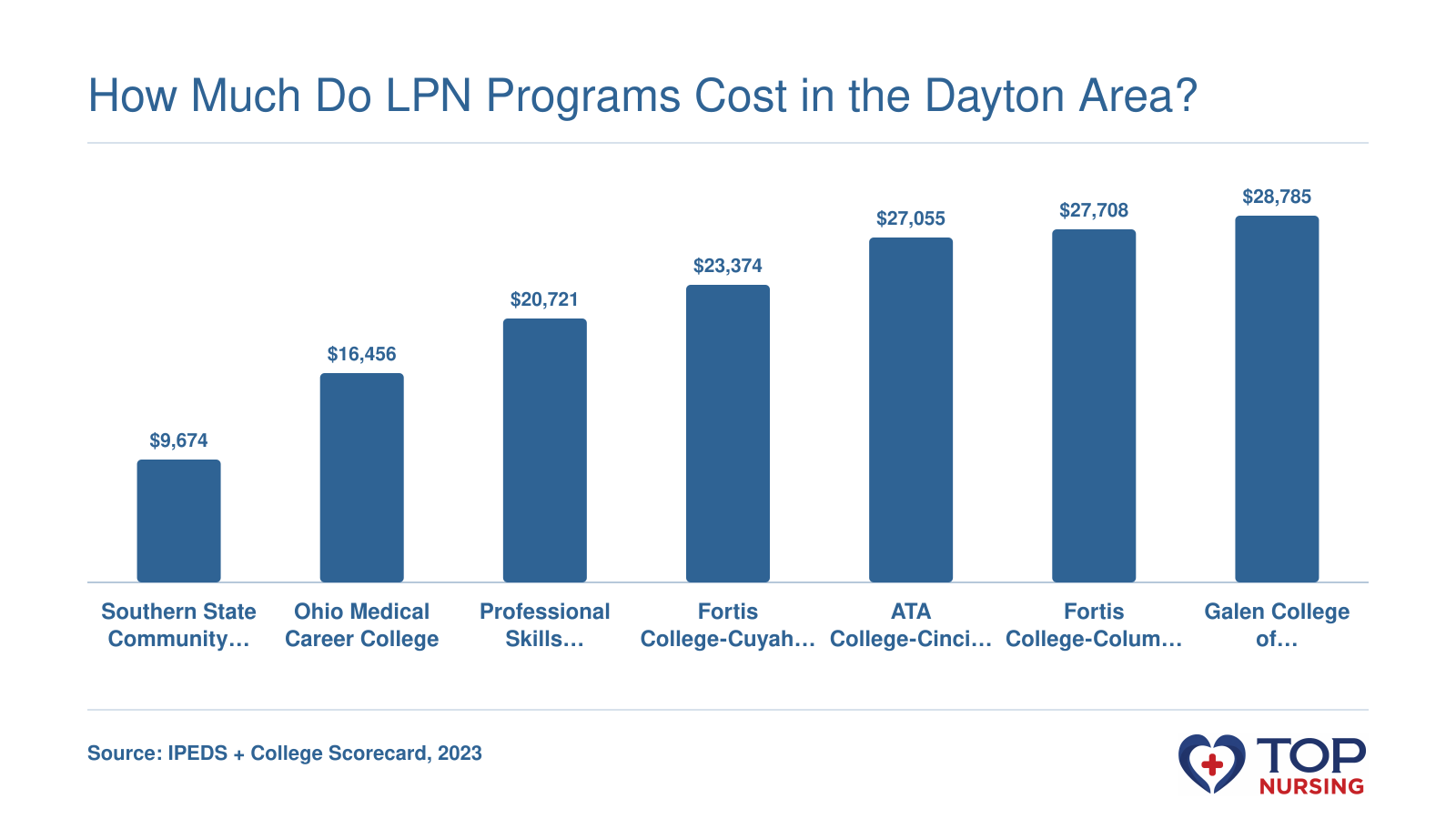 Net price after aid: Southern State $9,674, Ohio Medical Career $16,456, Professional Skills $20,721, Fortis-Cuyahoga Falls $23,374, ATA College $27,055, Fortis-Columbus $27,708, Galen College $28,785.