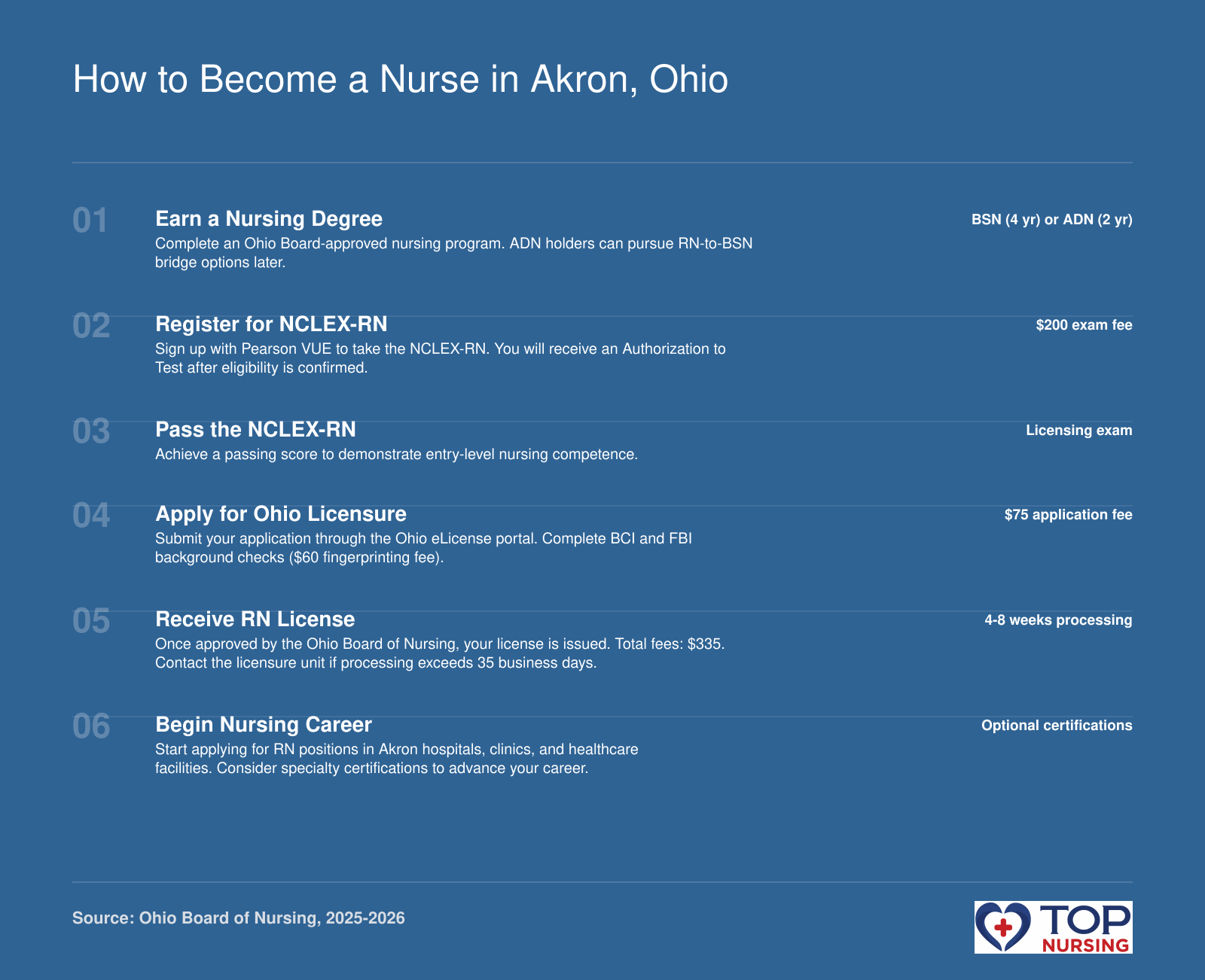 Six-step sequence to become an RN in Ohio: earn a degree, register for and pass the NCLEX-RN, apply to the Ohio Board of Nursing with background checks, receive licensure, and find employment. Fees total $335 in 2025-2026.