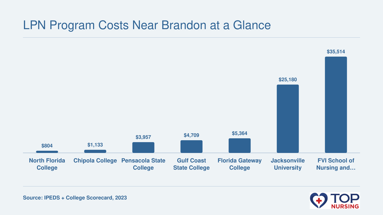 Net price after aid for seven LPN programs, from $804 at North Florida College to $35,514 at FVI School of Nursing and Technology, as of 2023.