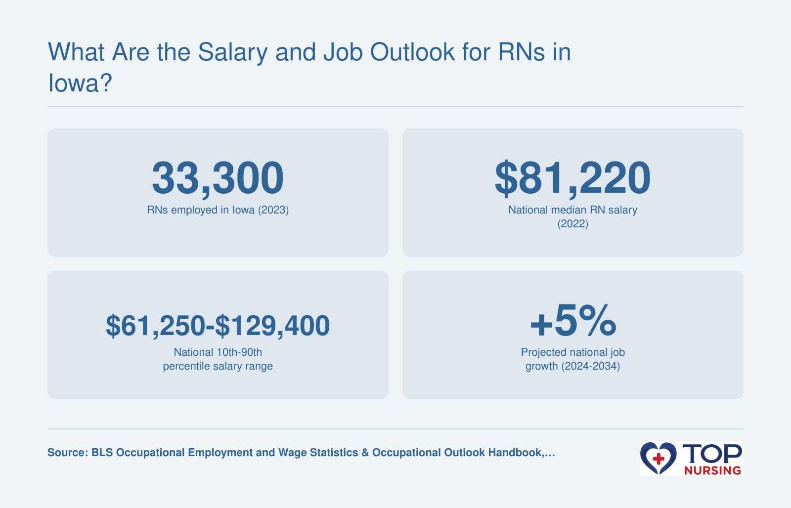 RN employment of 33,300 in Iowa, national median salary of $81,220, salary range of $61,250 to $129,400, and 5% projected job growth.