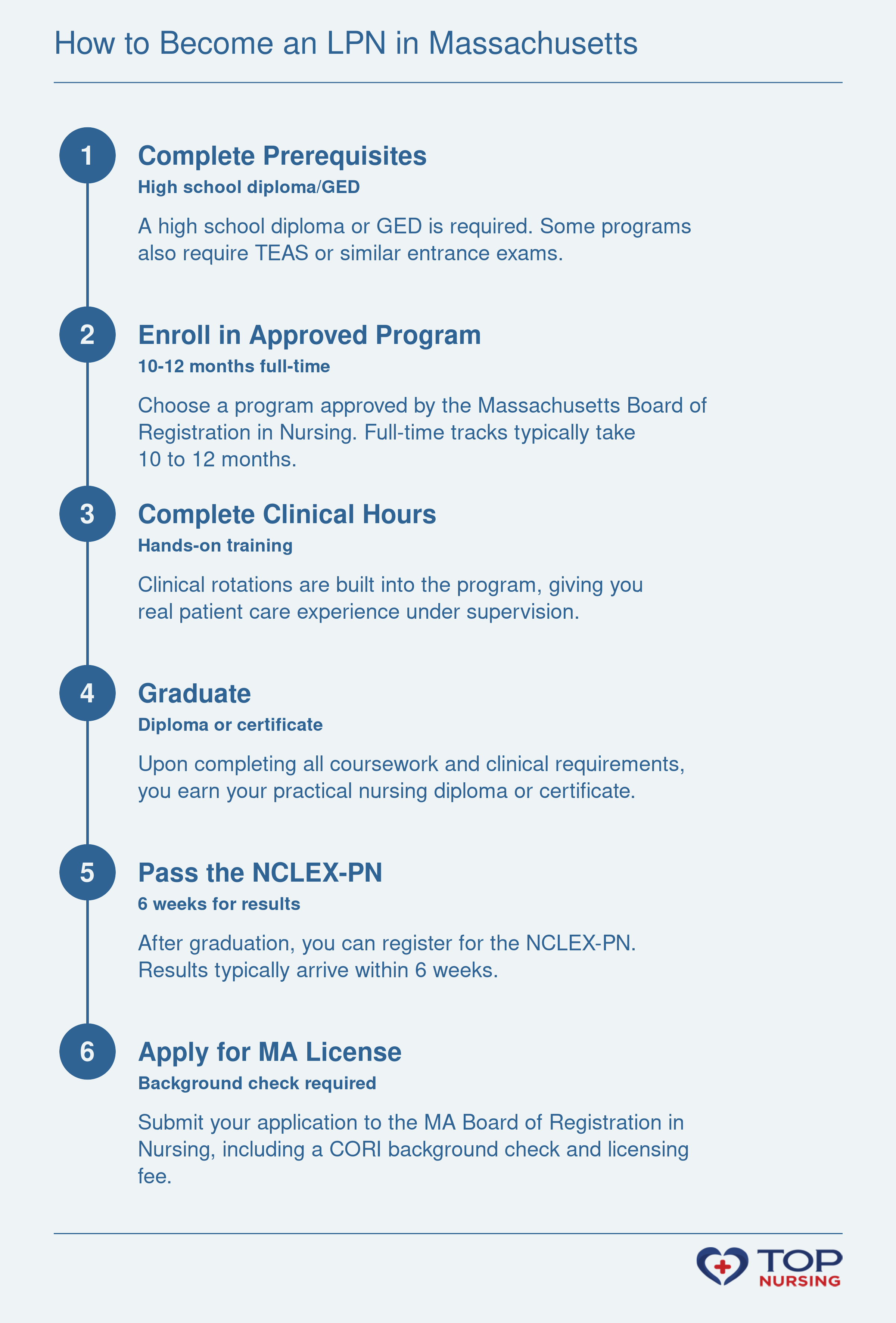 Step by step: prerequisites, approved program, clinical hours, graduate, NCLEX-PN, and license application.