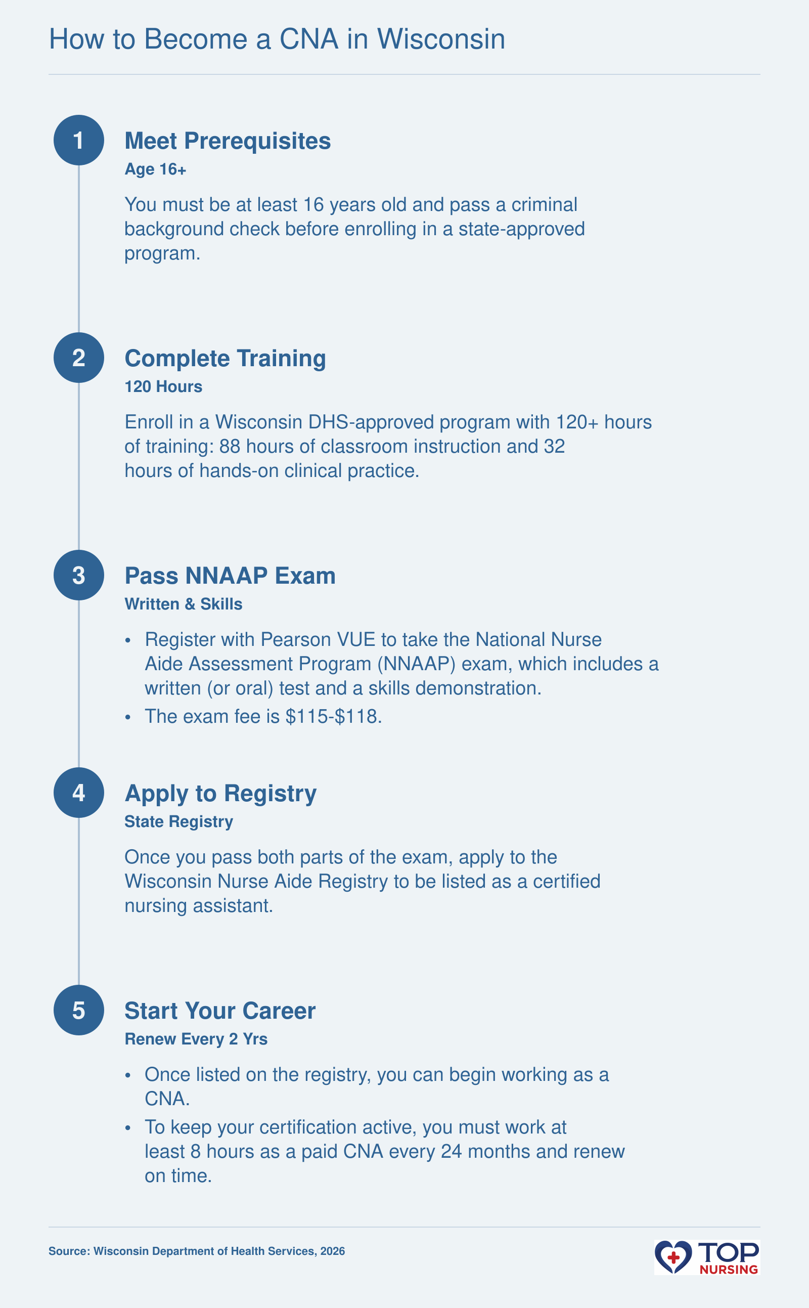 5-step pathway to becoming a certified nursing assistant in Wisconsin: meet prerequisites, complete 120-hour state-approved training, pass NNAAP exam, apply to Wisconsin Nurse Aide Registry, and begin working.