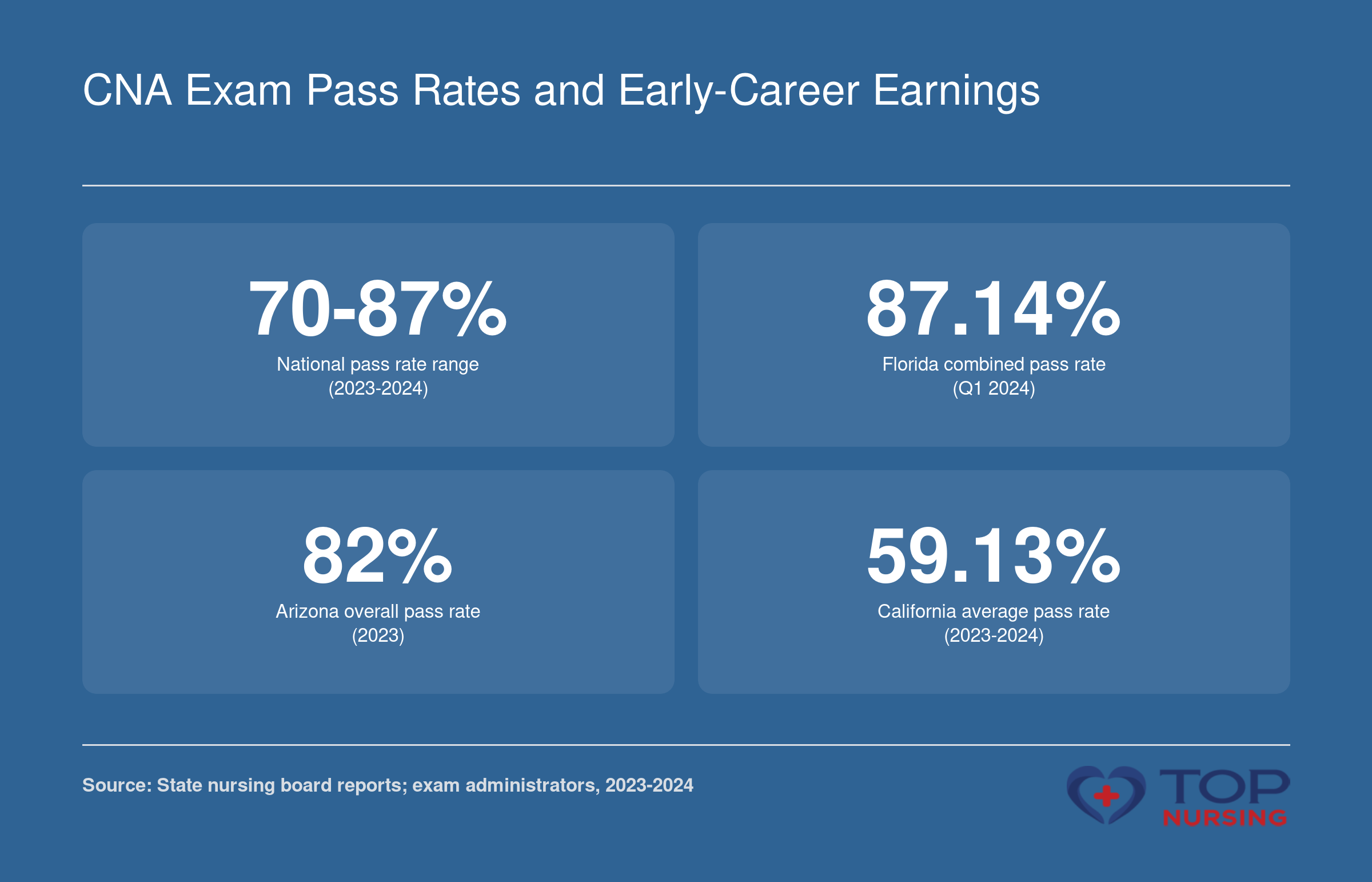 First-time CNA exam pass rates for 2023-2024: national range 70-87%, Florida 87.14%, Arizona 82%, California 59.13%.