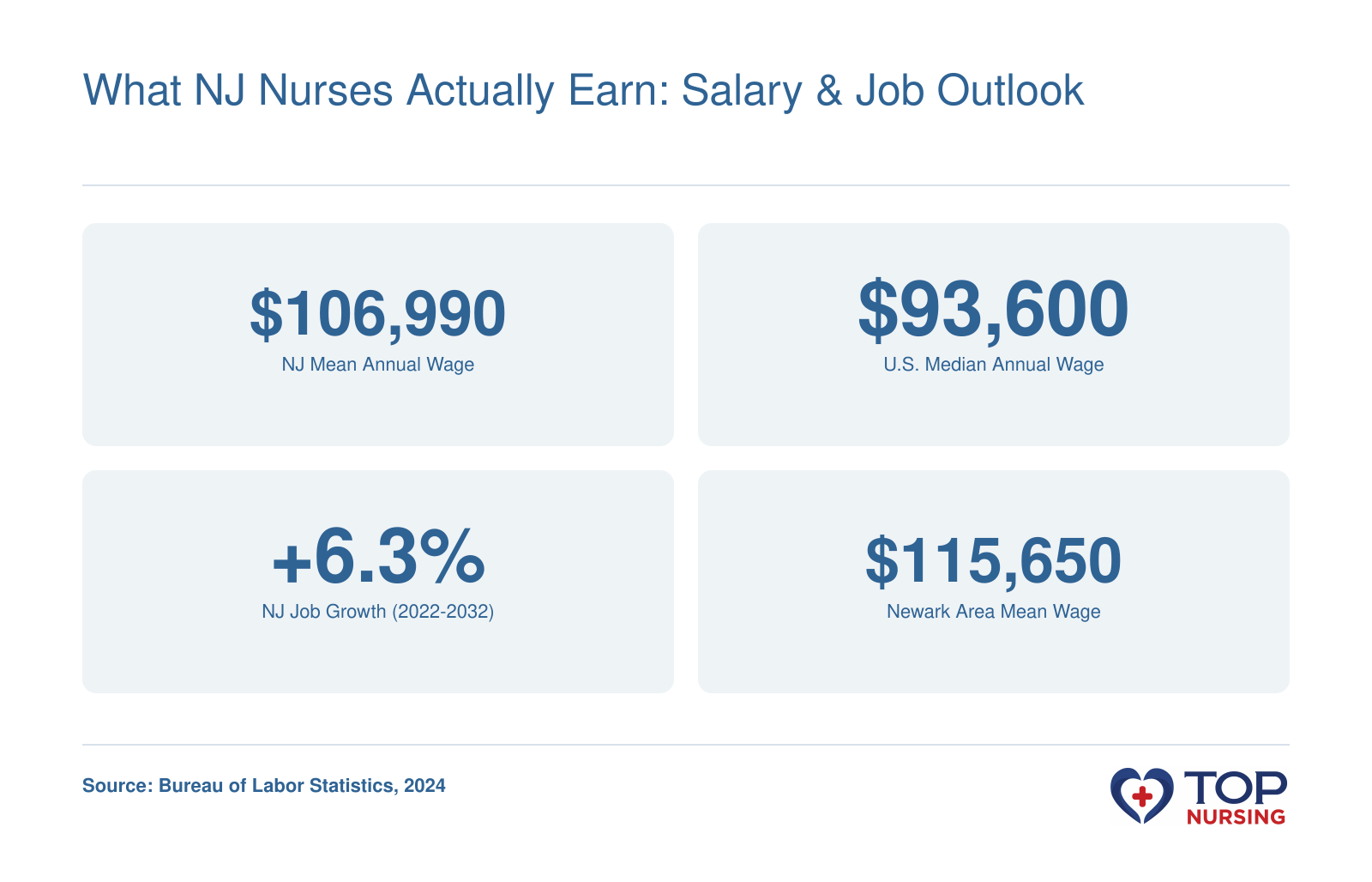New Jersey registered nurses earned a mean annual wage of $106,990 in 2024, with 6.3% projected job growth and higher wages in the Newark metro area at $115,650, compared to the national median of $93,600.