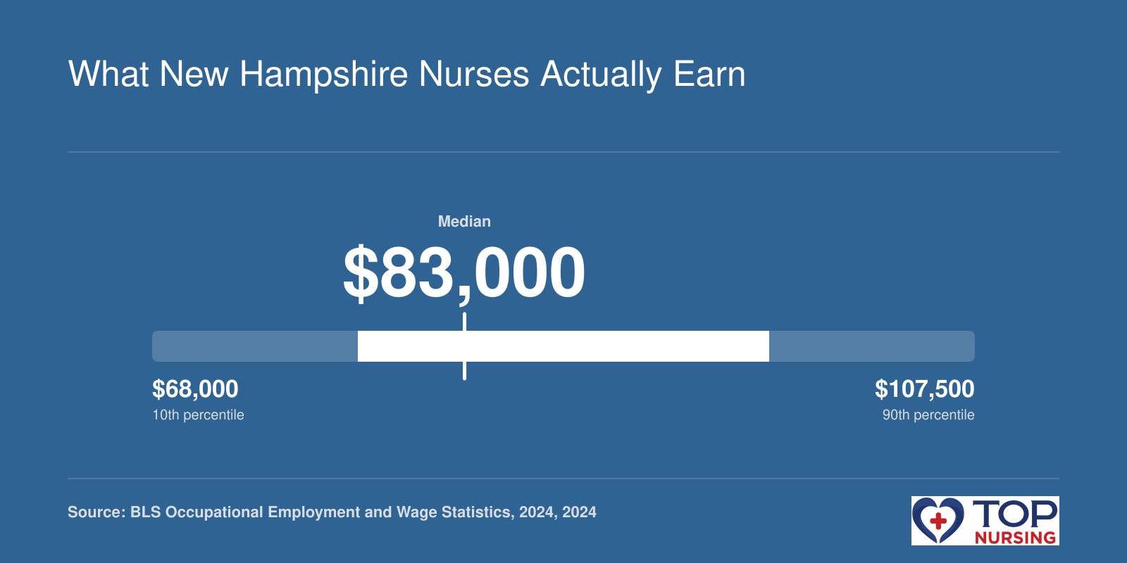 NH RN salary distribution: 10th percentile $68,000, median $83,000, 90th percentile $107,500 per 2024 BLS.