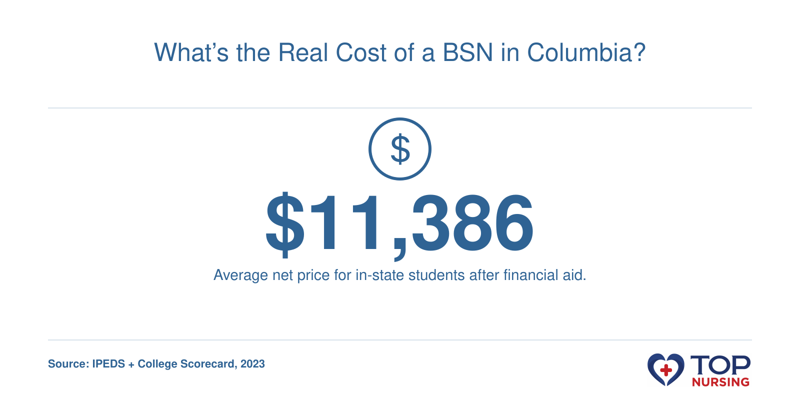 Net price for in-state BSN students is $11,386, with 73% receiving Pell grants.