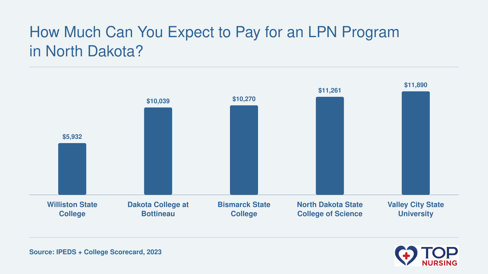 Net price comparison of five institutions with LPN programs in North Dakota: Williston State College $5,932, Dakota College at Bottineau $10,039, Bismarck State College $10,270, North Dakota State College of Science $11,261, Valley City State University $11,890.