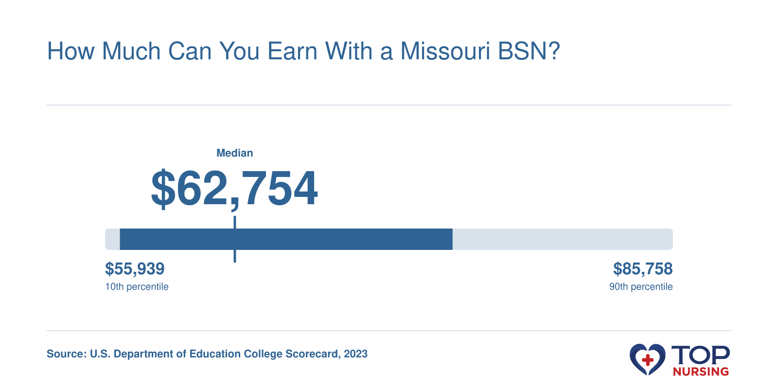 Median earnings 10 years after graduation for Missouri BSN graduates range from $55,939 at the 10th percentile to $85,758 at the 90th percentile, with a median of $62,754.