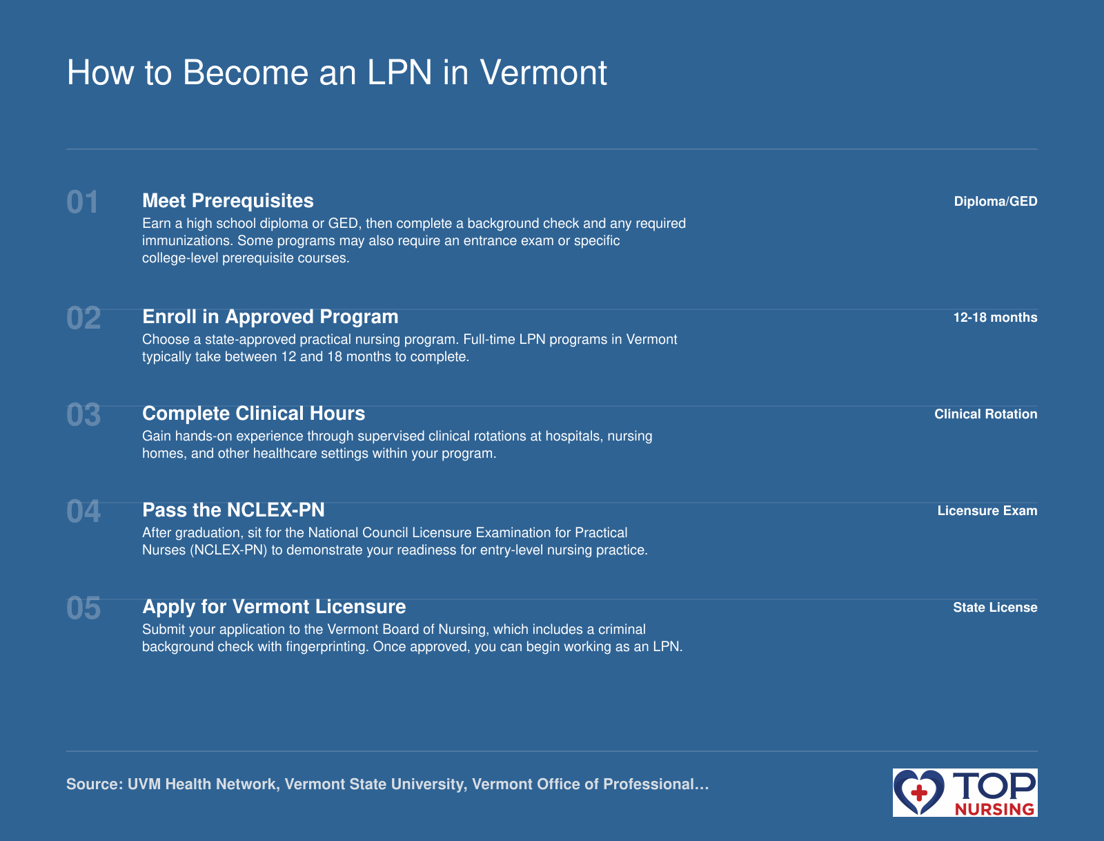 Five-step pathway to an LPN license in Vermont: prerequisites, program enrollment, clinical training, NCLEX-PN exam, and state licensure.