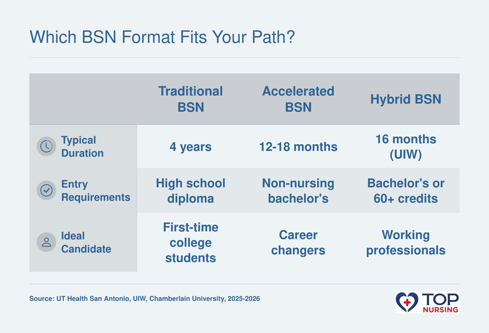 Comparison of traditional 4-year, accelerated 12-18 month, and hybrid BSN program formats in San Antonio for 2025-2026.