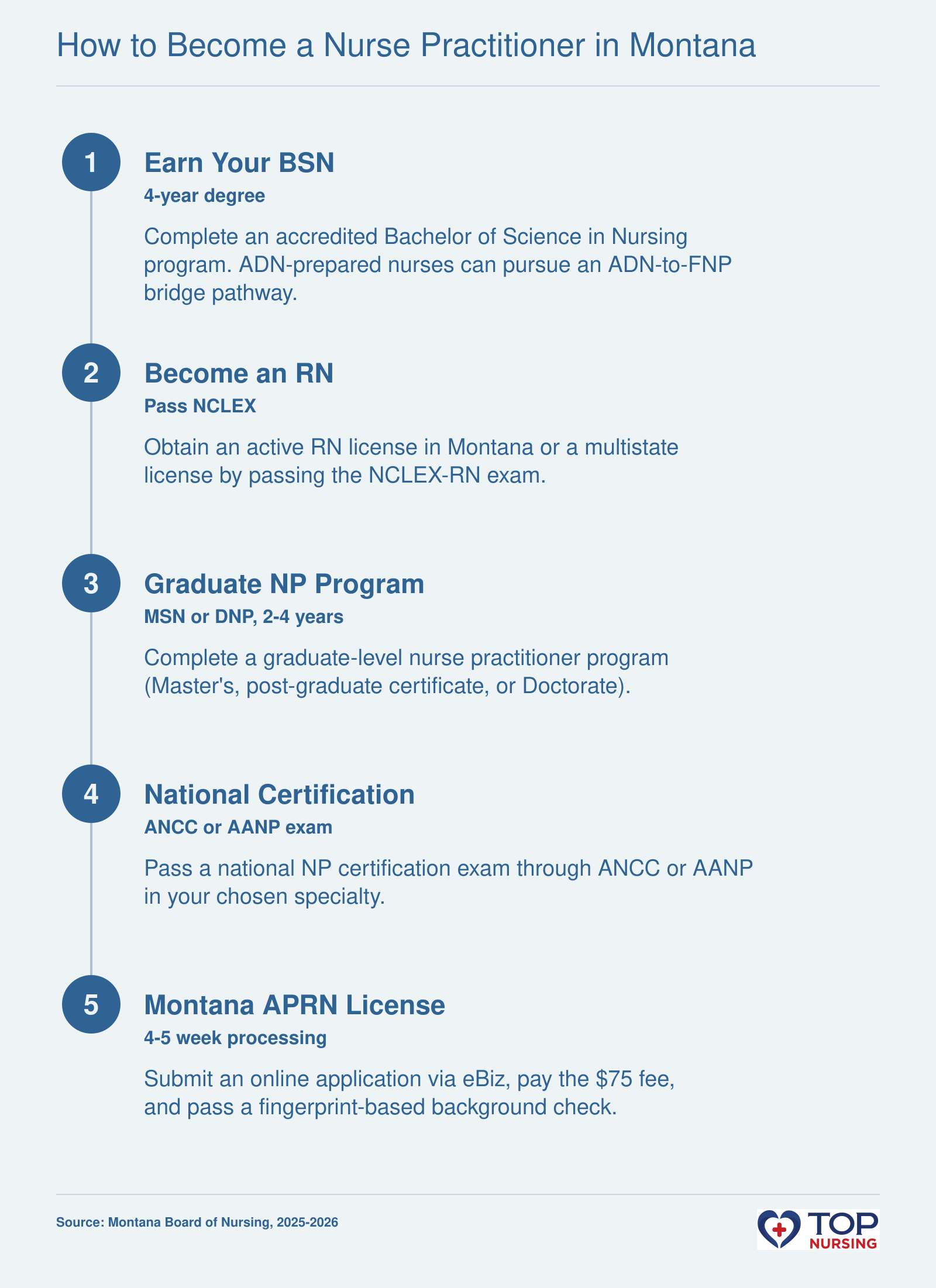 Five-step process to become a nurse practitioner in Montana: BSN, RN license, graduate NP program, national certification, and APRN state license.
