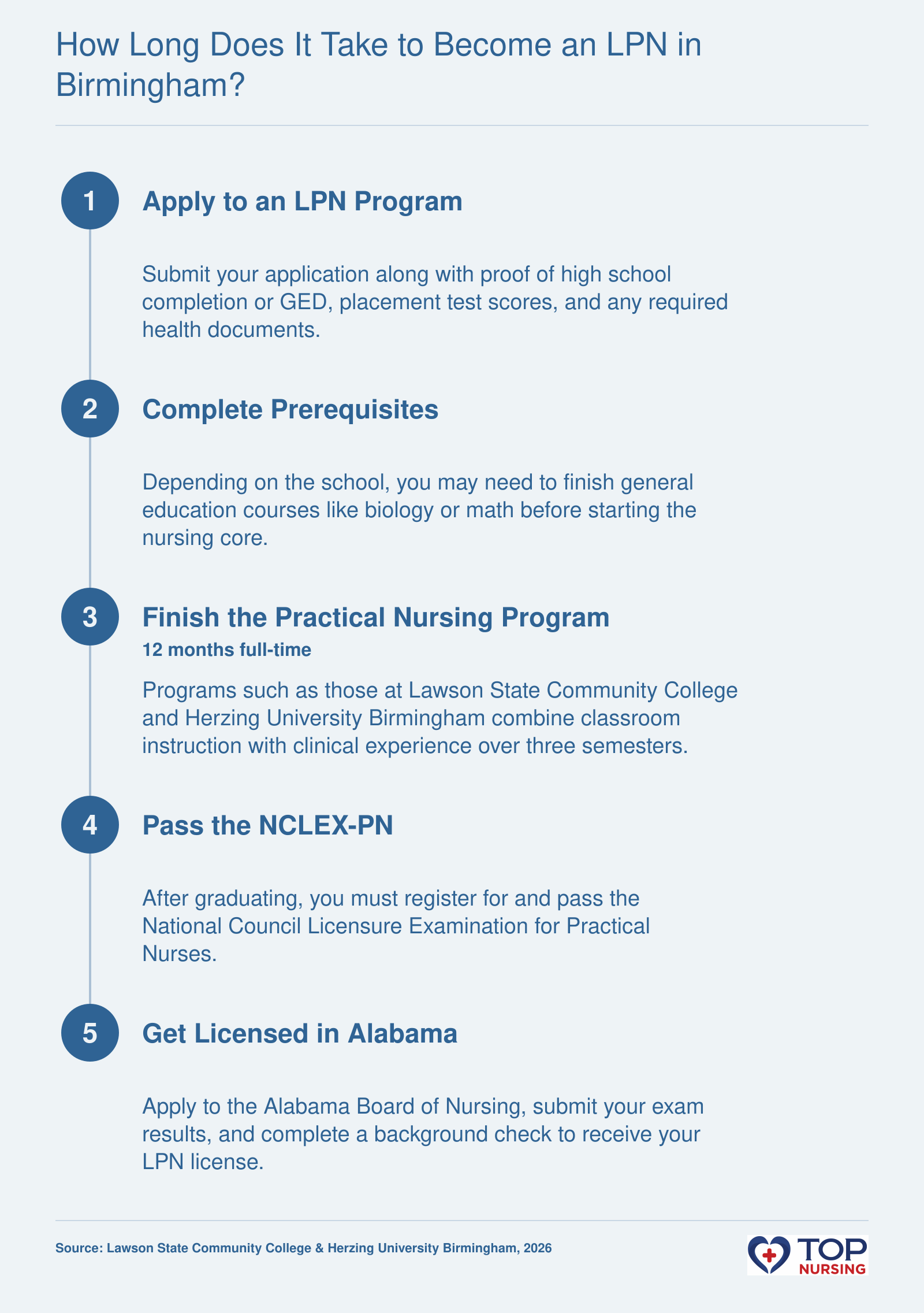 Pathway to LPN licensure in Birmingham, AL: apply, complete prerequisites, finish a 12-month program, pass NCLEX-PN, and obtain Alabama license.