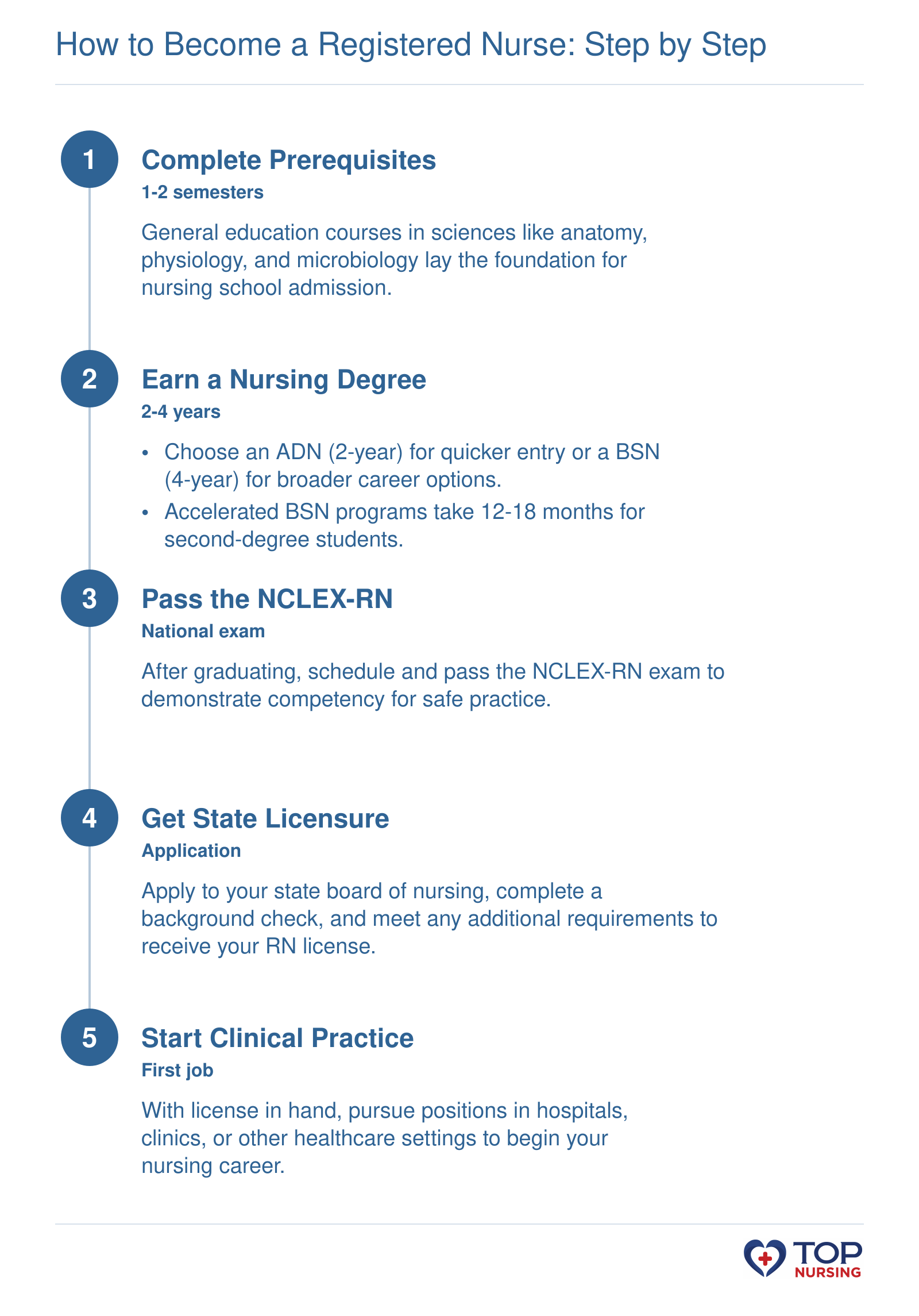 Five-step credentialing sequence for registered nursing: prerequisites, nursing degree (2-4 years), NCLEX-RN exam, state licensure, and first clinical position.