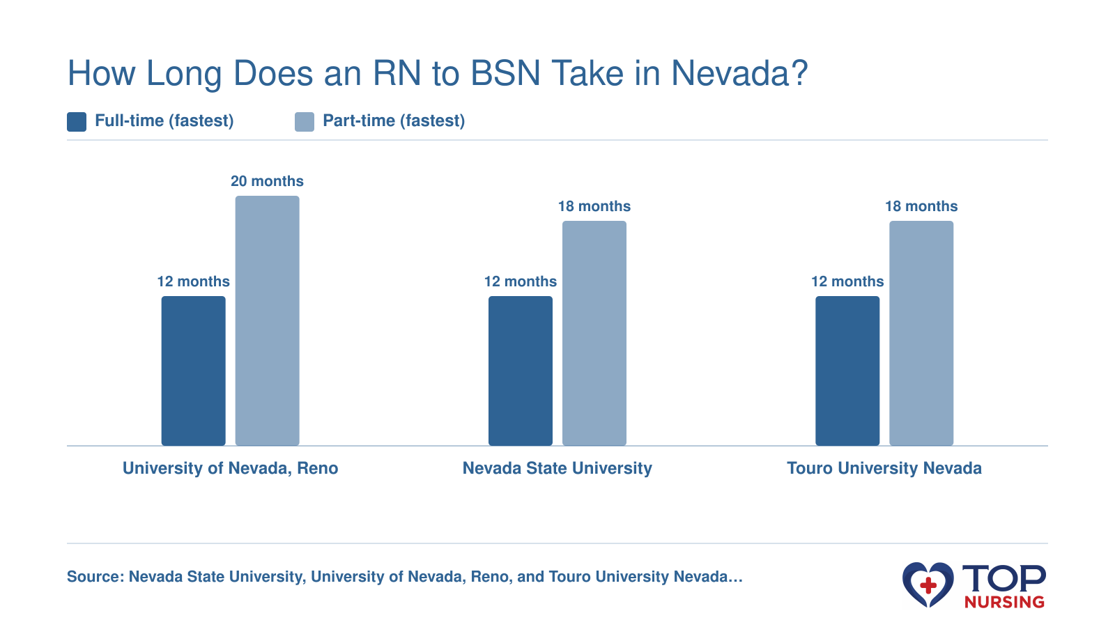 Bar chart comparing fastest full-time and part-time completion times in months across three Nevada RN to BSN programs: UNR, Nevada State, and Touro, all achieving 12 months full-time; part-time ranges from 18 to 20 months.