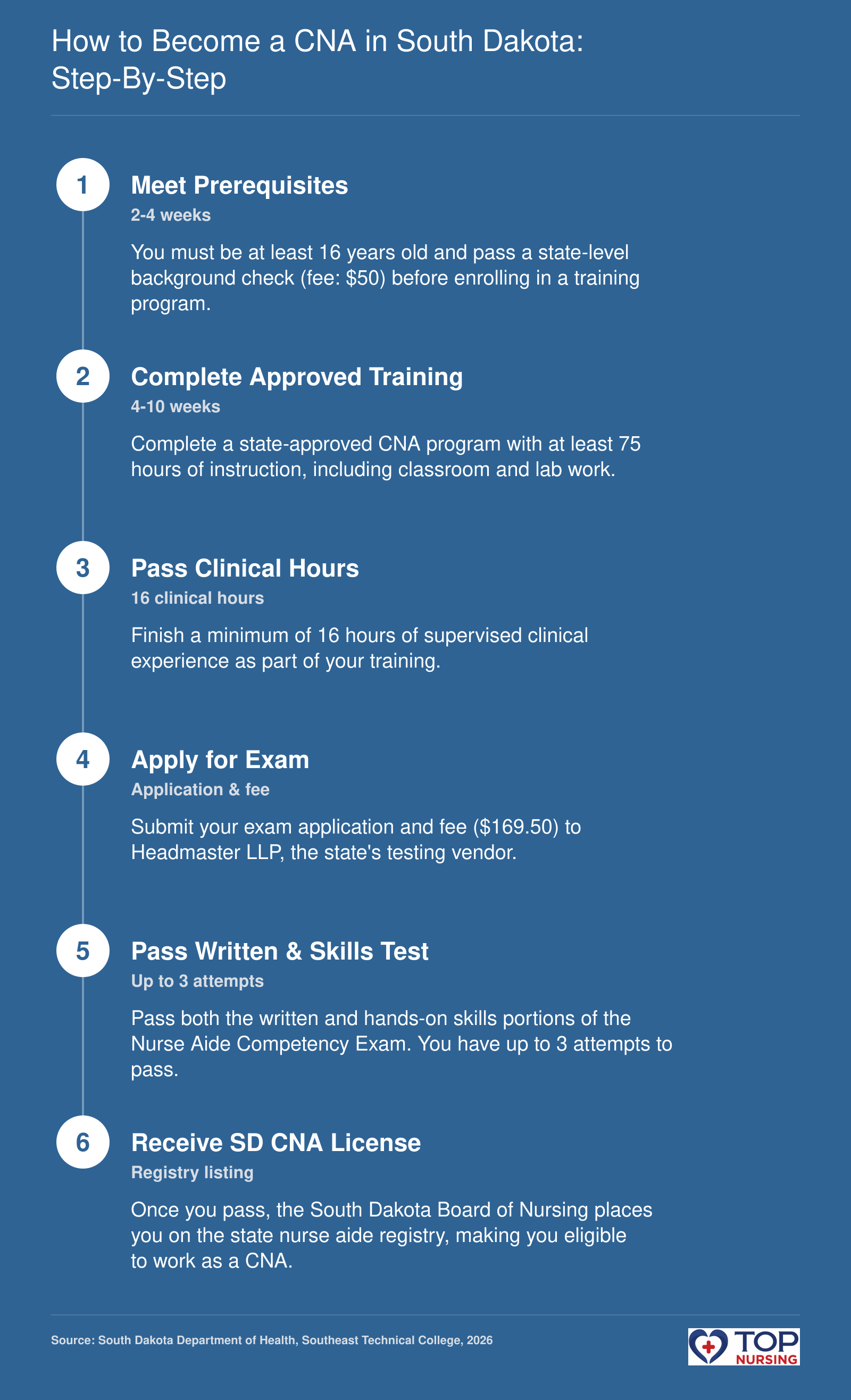 Six-step path to CNA certification in South Dakota: meet prerequisites, complete 75-hour training, 16 clinical hours, apply for exam, pass test, receive license.