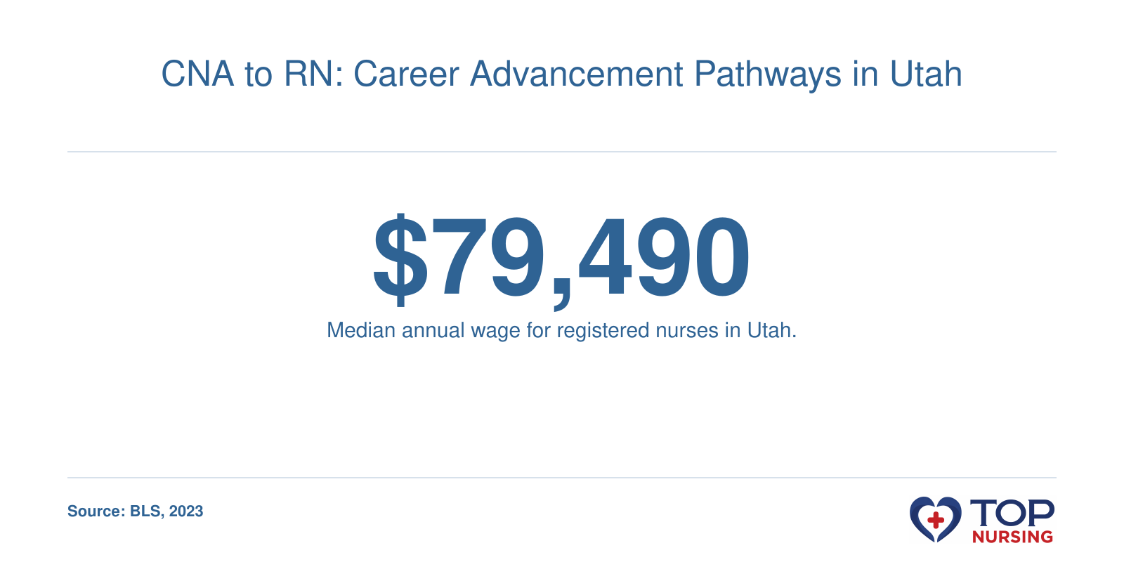 Median annual wage for registered nurses in Utah in 2023 is $79,490.