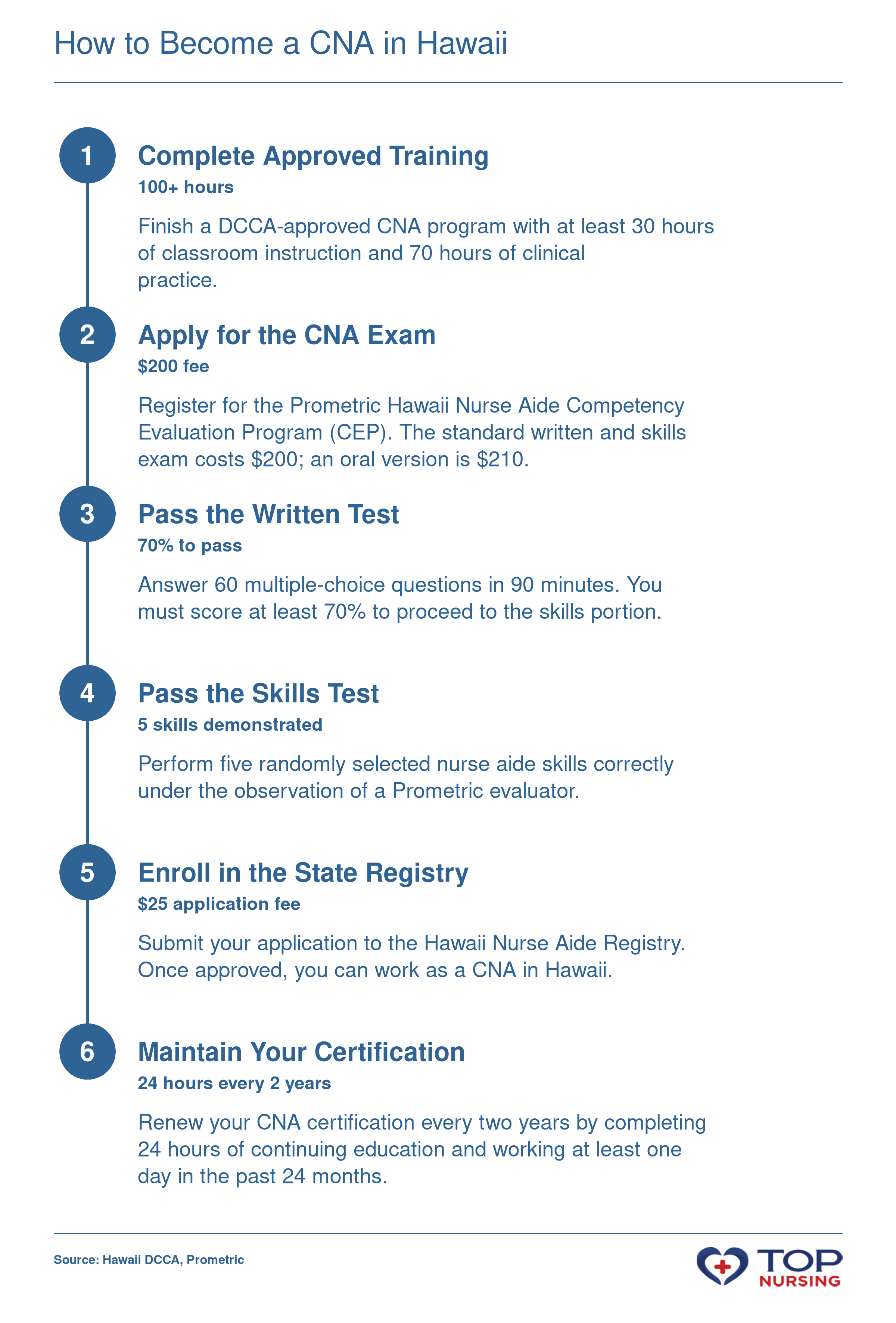 Six-step sequence to become a Certified Nurse Aide in Hawaii: training, exam application, written test, skills test, registry enrollment, and renewal requirements