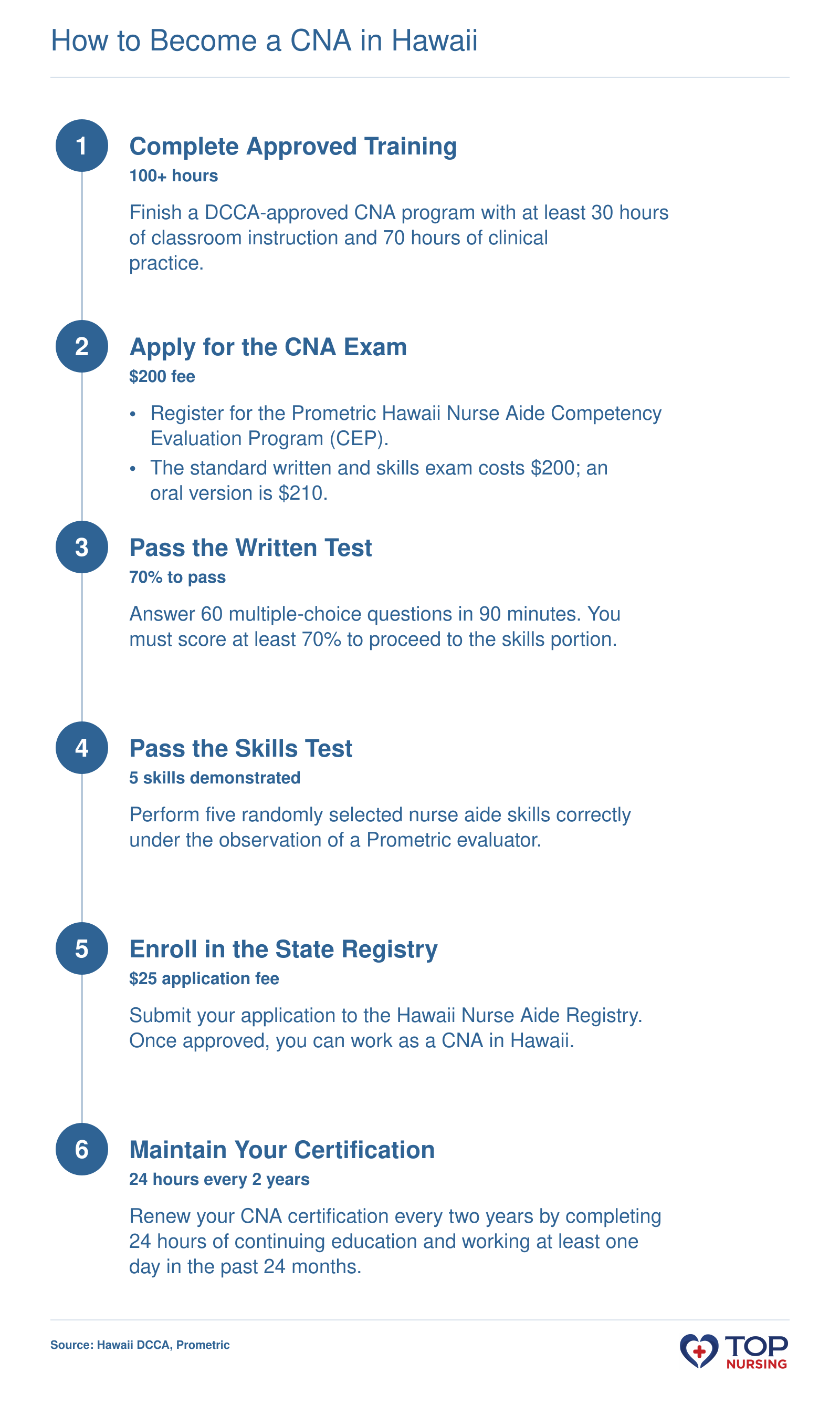 Six-step sequence to become a Certified Nurse Aide in Hawaii: training, exam application, written test, skills test, registry enrollment, and renewal requirements