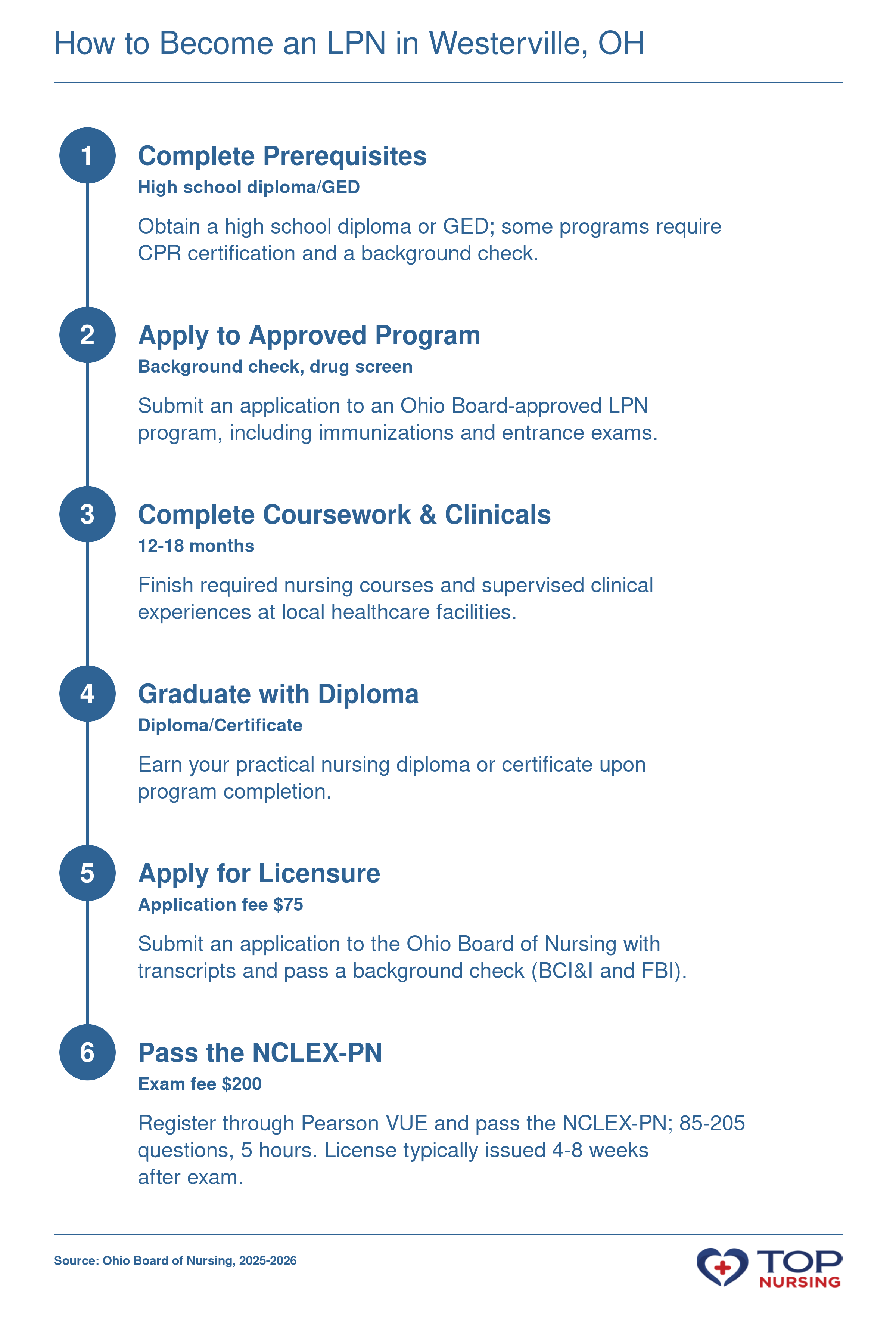 Six-step process from prerequisites to NCLEX-PN for LPN licensure in Ohio.