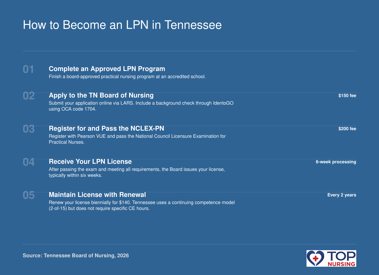 Steps to LPN licensure: complete program, board application with background check, NCLEX-PN, receive license, renew every two years.