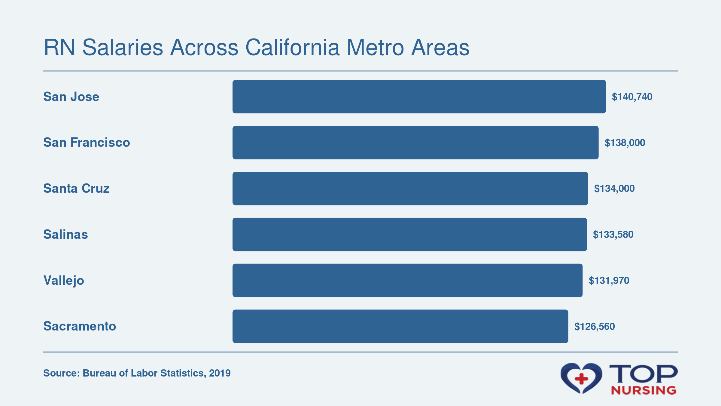 Mean annual RN wages across six California metro areas: San Jose $140,740, San Francisco $138,000, Santa Cruz $134,000, Salinas $133,580, Vallejo $131,970, and Sacramento $126,560, as of 2019 per BLS.