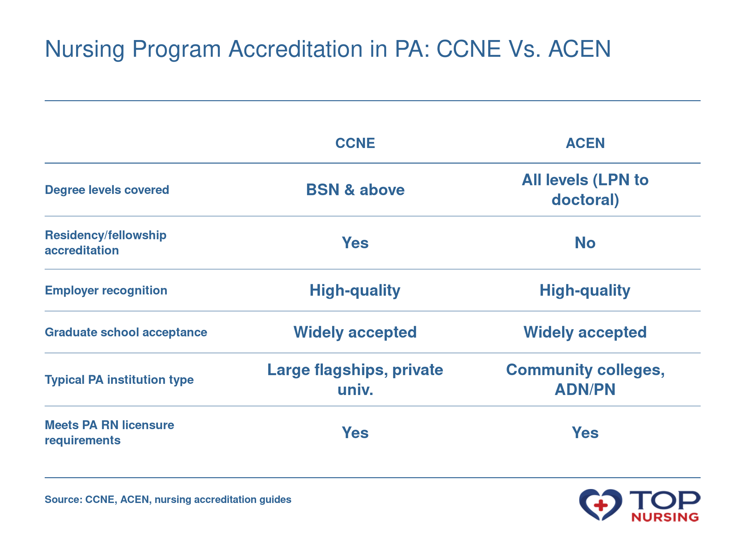 CCNE vs. ACEN accreditation: CCNE covers BSN and above, predominates at large PA universities; ACEN covers all levels, common at community colleges.