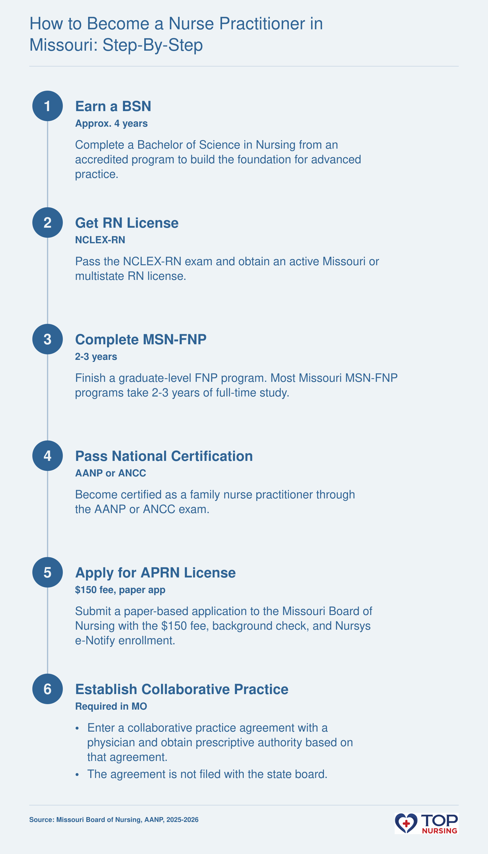 How to Become a Nurse Practitioner in Missouri: Step-by-Step