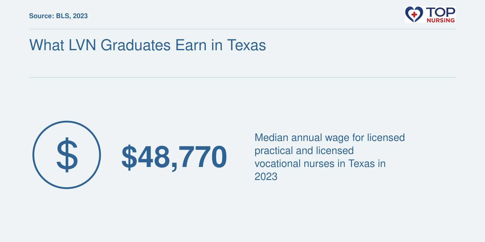 Median annual salary of $48,770 for LVNs in Texas in 2023, according to the Bureau of Labor Statistics.