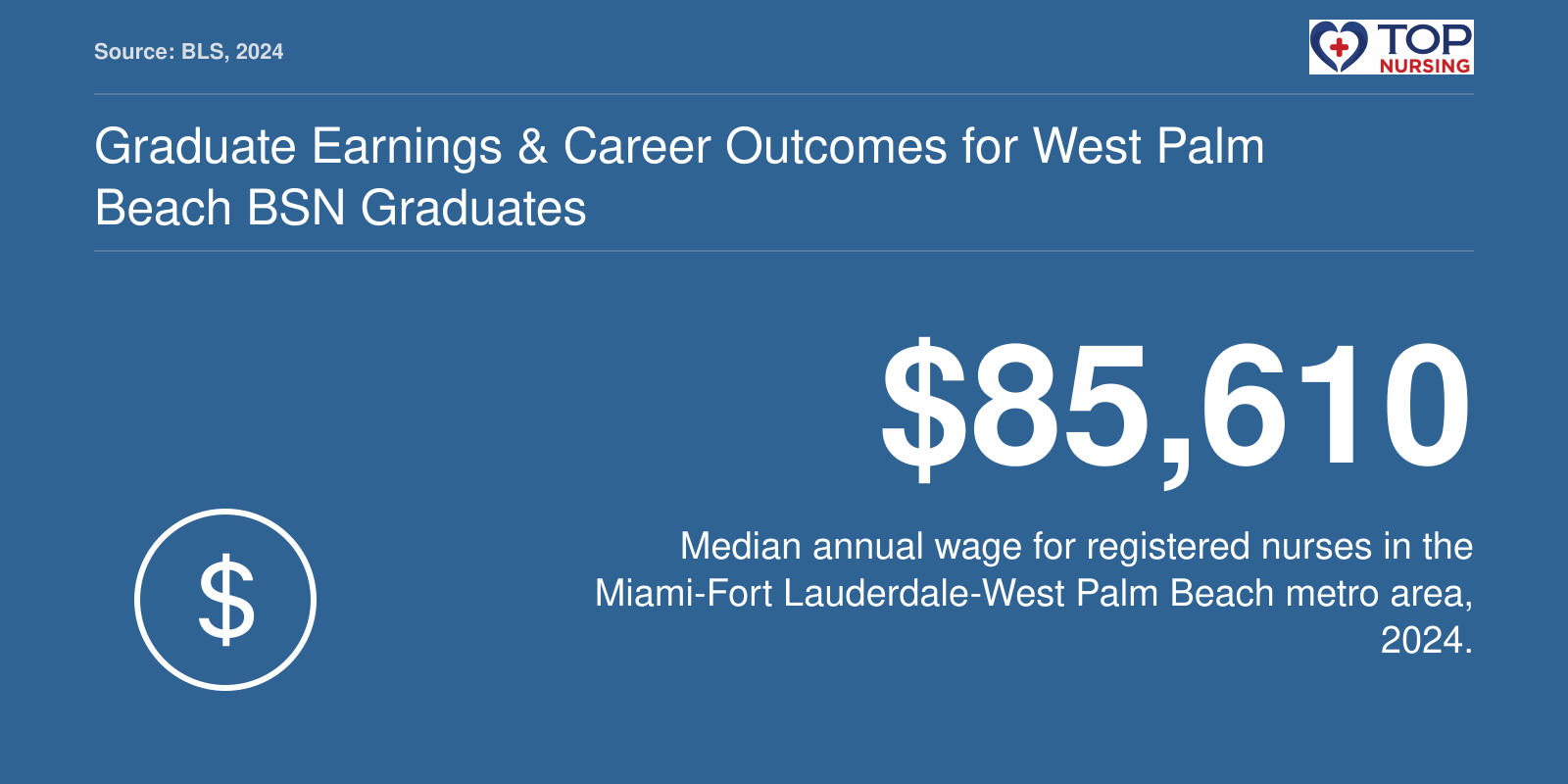 Median annual wage for registered nurses in the Miami-Fort Lauderdale-West Palm Beach metro area is $85,610 in 2024.