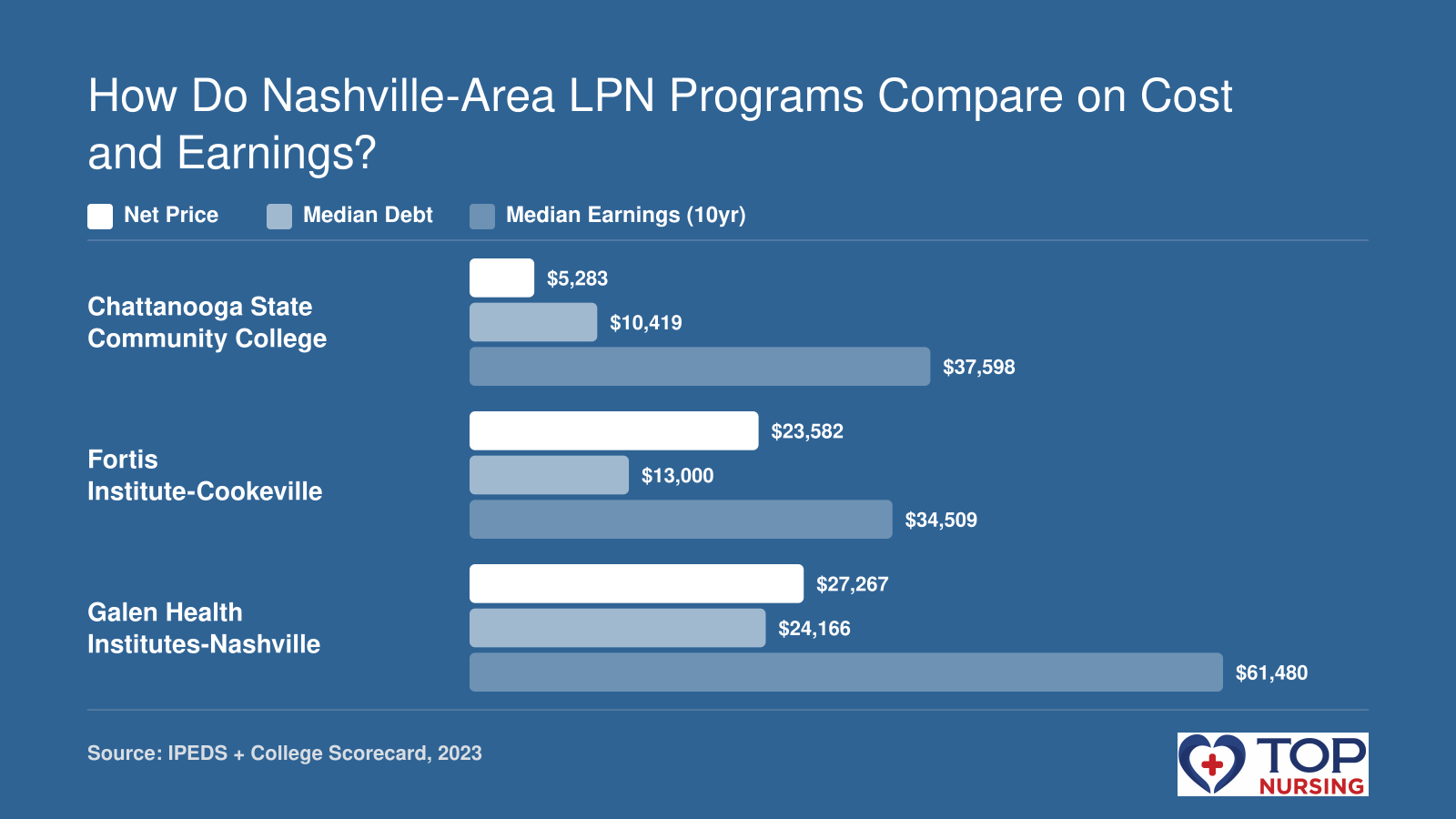 Net price, median debt, and 10-year median earnings for three Nashville-area LPN programs, with Chattanooga State having the lowest net price and Galen Nashville the highest earnings.