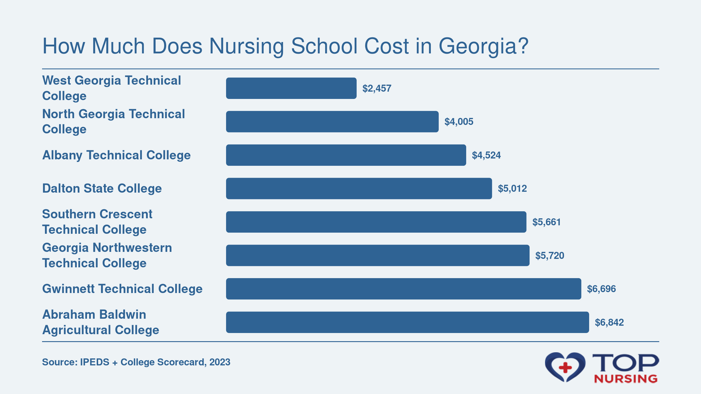 Net price at 8 Georgia nursing schools in 2023, from $2,457 at West Georgia Tech to $6,842 at Abraham Baldwin.