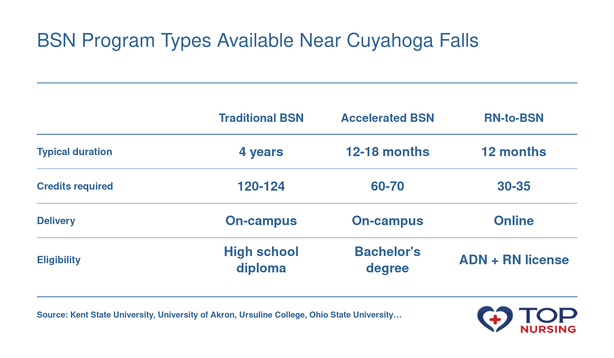 Comparison of traditional 4-year BSN, accelerated 12-18 month BSN, and online 12-month RN-to-BSN programs showing typical duration, credits, delivery, and eligibility.