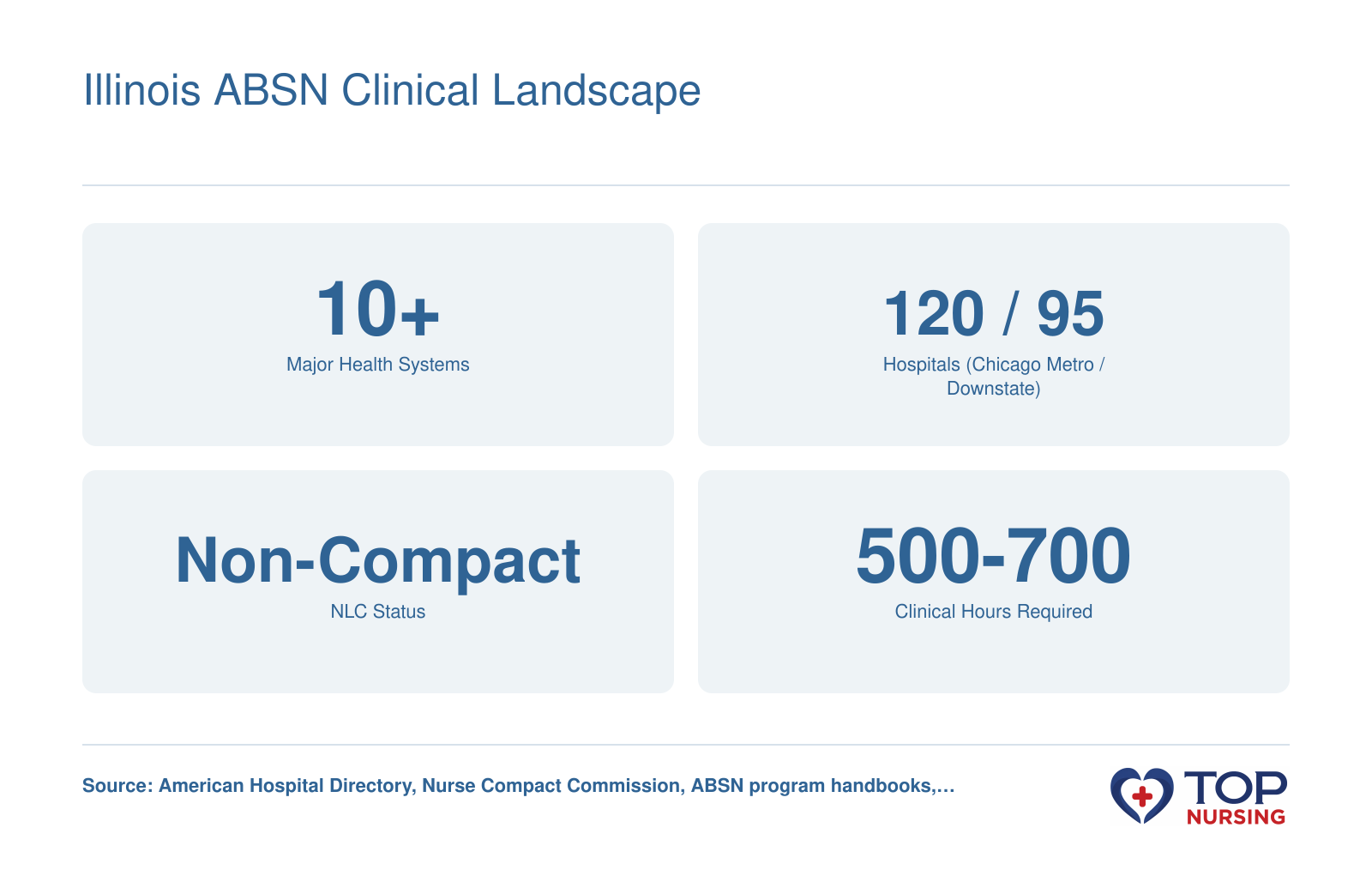 Illinois nursing clinical landscape: 10+ major health systems, 120 Chicago metro hospitals versus 95 downstate, non-compact NLC state, and ABSN programs typically requiring 500-700 clinical hours.