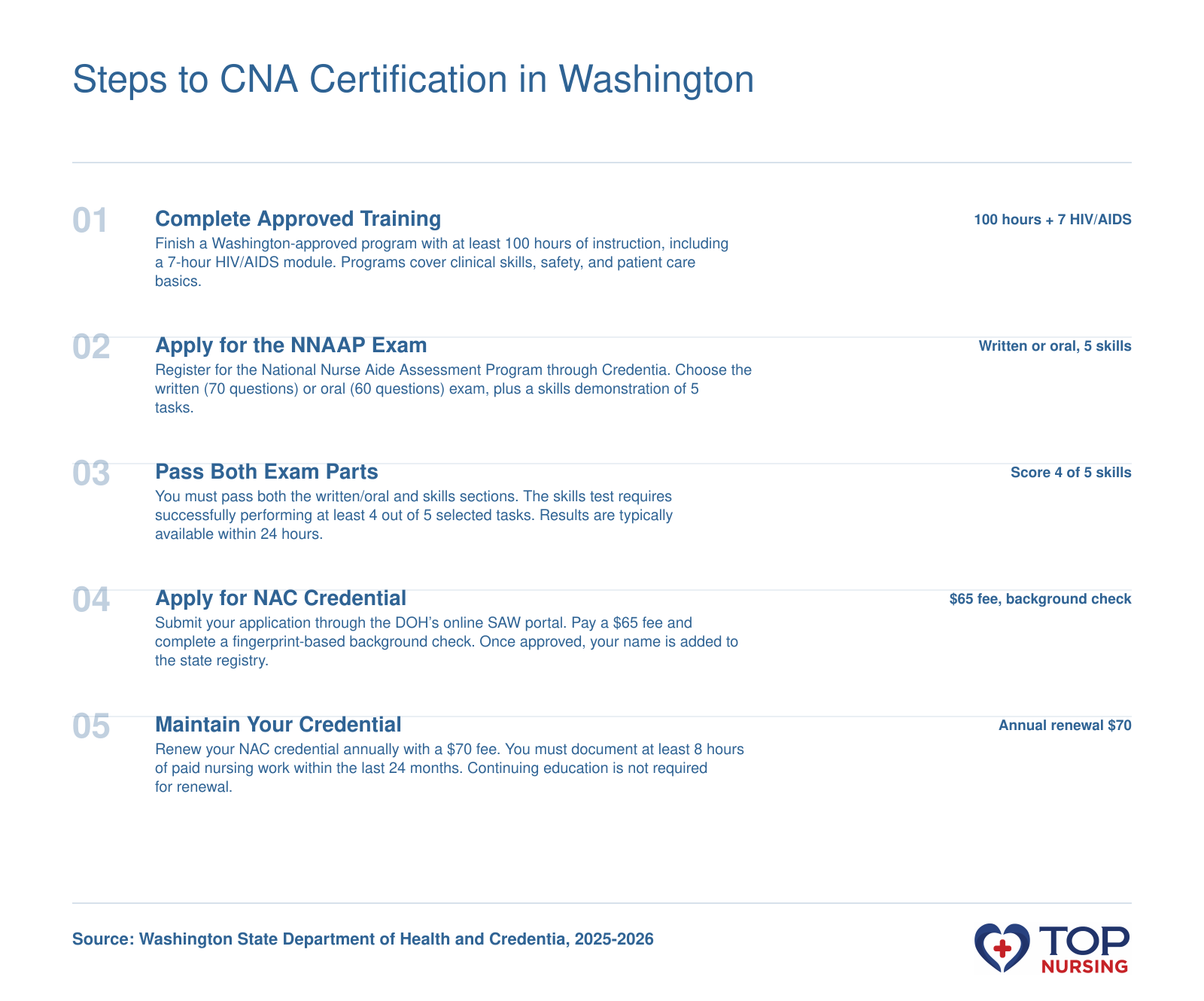 5-step CNA certification process in Washington: training, exam, application, and renewal.