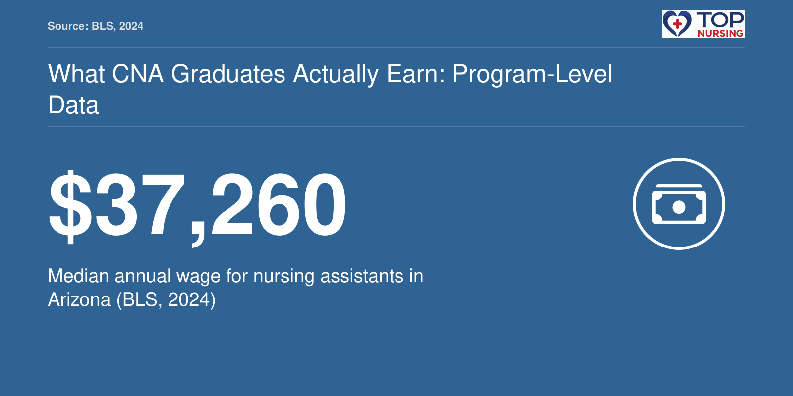 Median nursing assistant wage in Arizona is $37,260 per year, 2024 BLS.