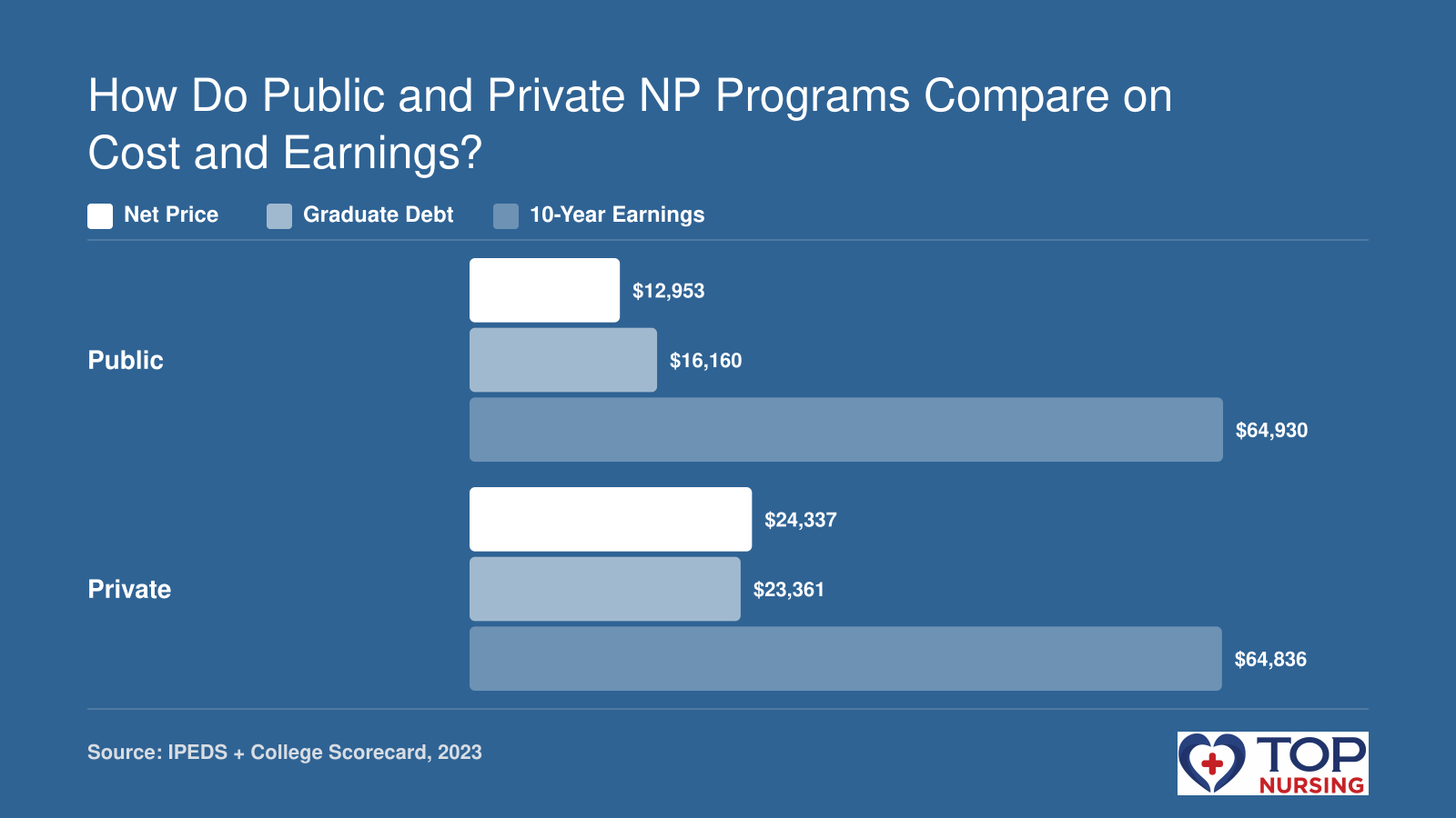 Public NP programs average net price $12,953, median graduate debt $16,160, median 10-year earnings $64,930; private programs $24,337, $23,361, $64,836, all institution-wide from IPEDS and College Scorecard. Net price is undergraduate average, not NP-specific.