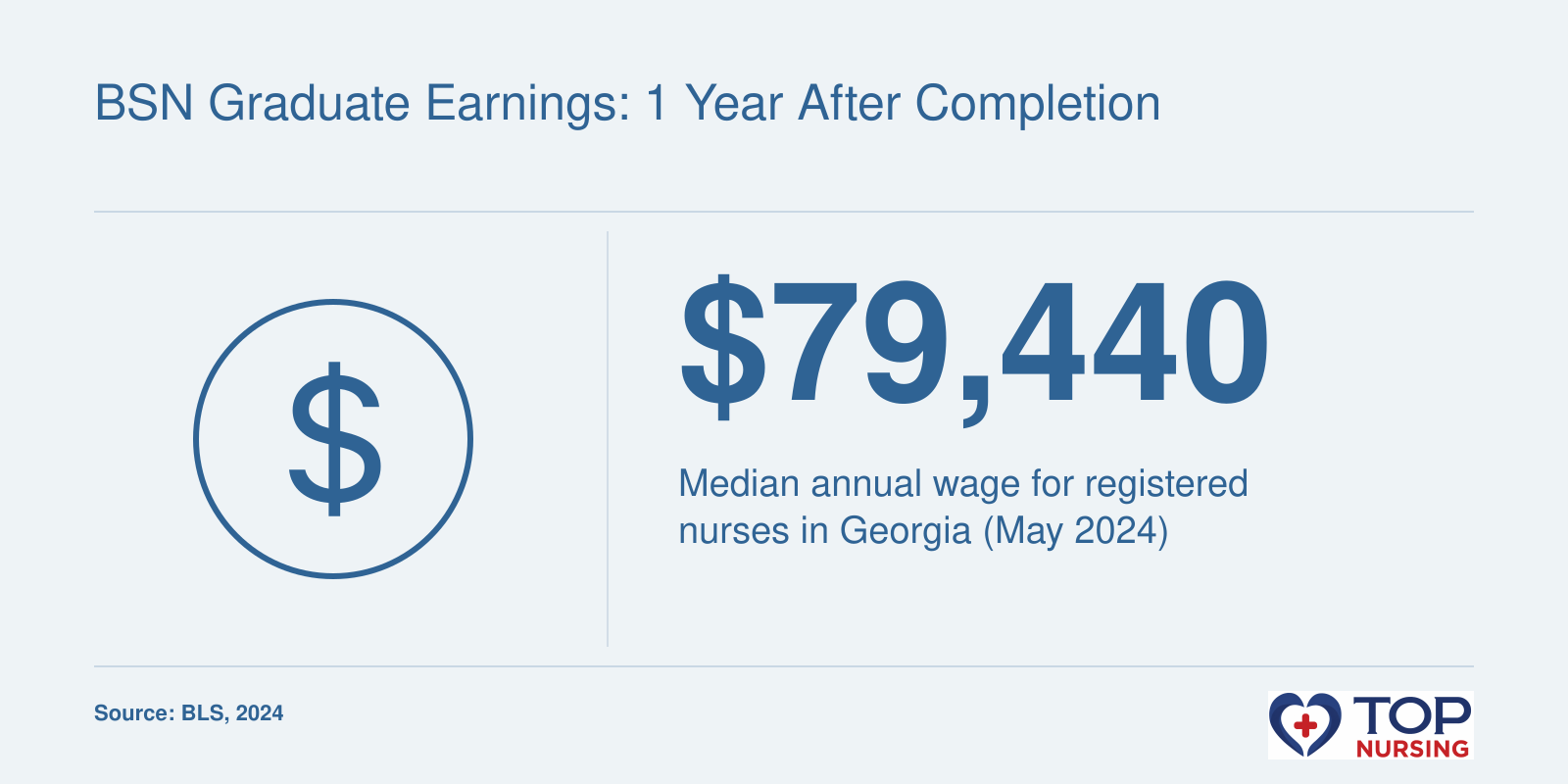 Georgia RNs median wage $79,440 in May 2024, a benchmark for BSN graduates.