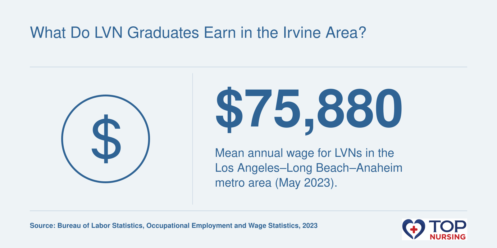 LVNs in the Los Angeles–Long Beach–Anaheim metro area earned a mean annual wage of $75,880 in May 2023.