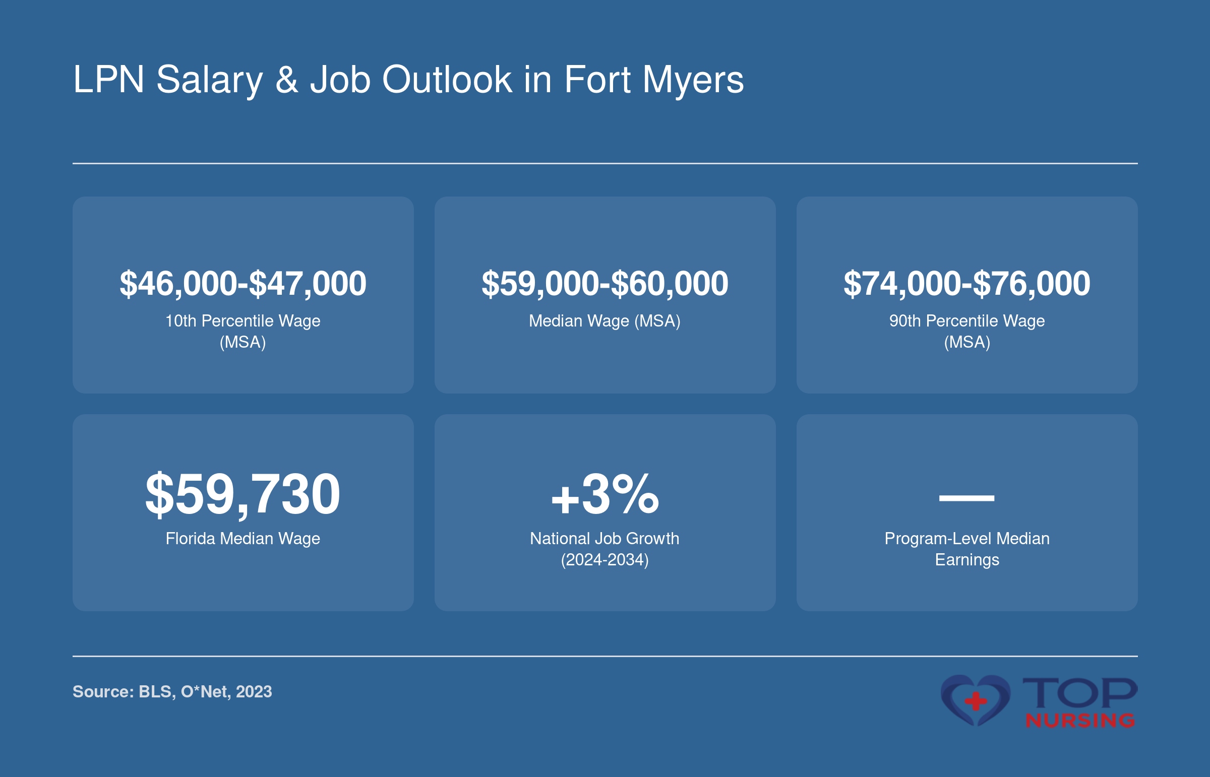 Six LPN salary and job outlook statistics for Fort Myers: 10th percentile, median, and 90th percentile wages in the Cape Coral-Fort Myers MSA; Florida statewide median wage; projected national job growth rate; and program-level earnings for 2023.