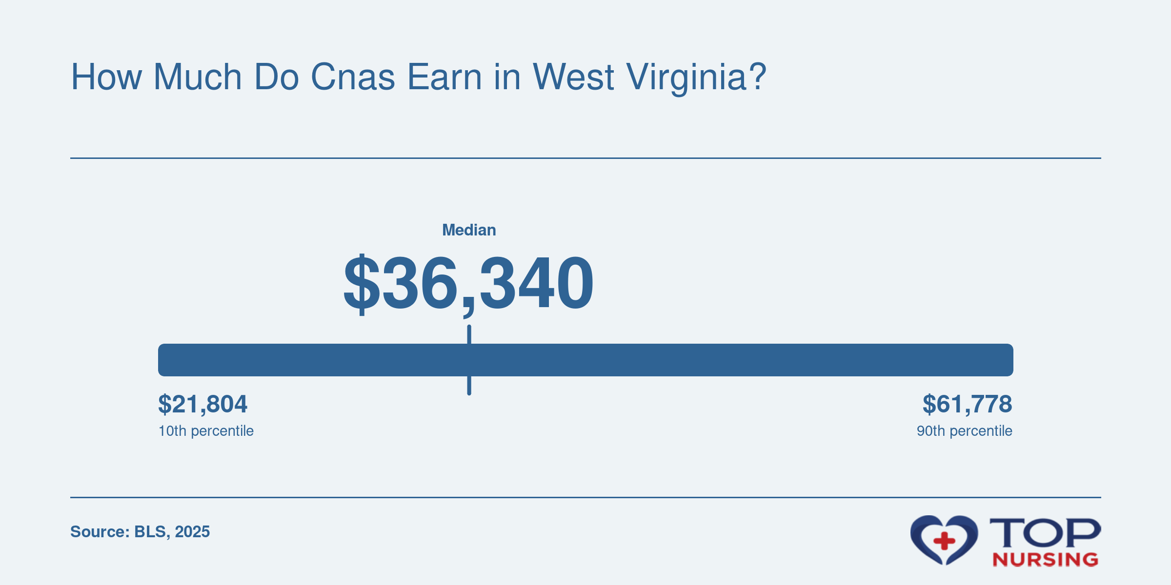 West Virginia nursing assistant wages: 25th percentile $33,020, median $36,340, 75th percentile $39,090, per BLS data.