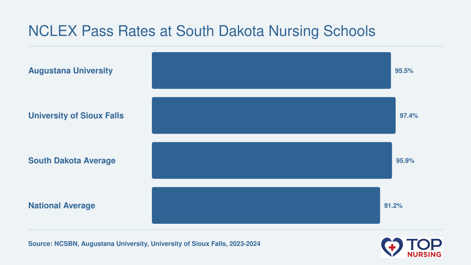 NCLEX-RN pass rates: Augustana University 95.5% (2023), University of Sioux Falls 97.37%, South Dakota average 95.92% (2024), national average 91.16% (2024).