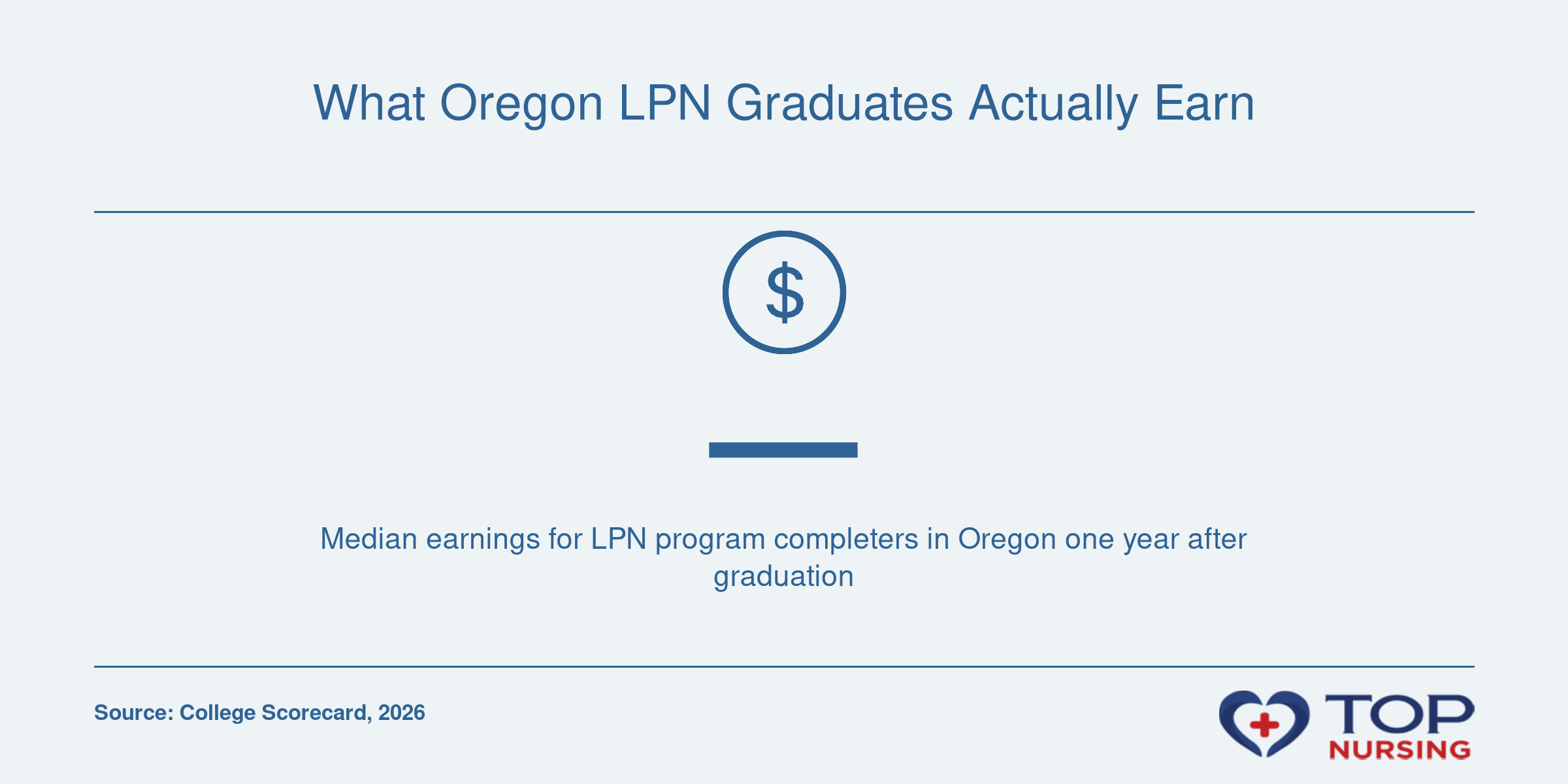 Median earnings for Oregon LPN program completers are not reported by College Scorecard.