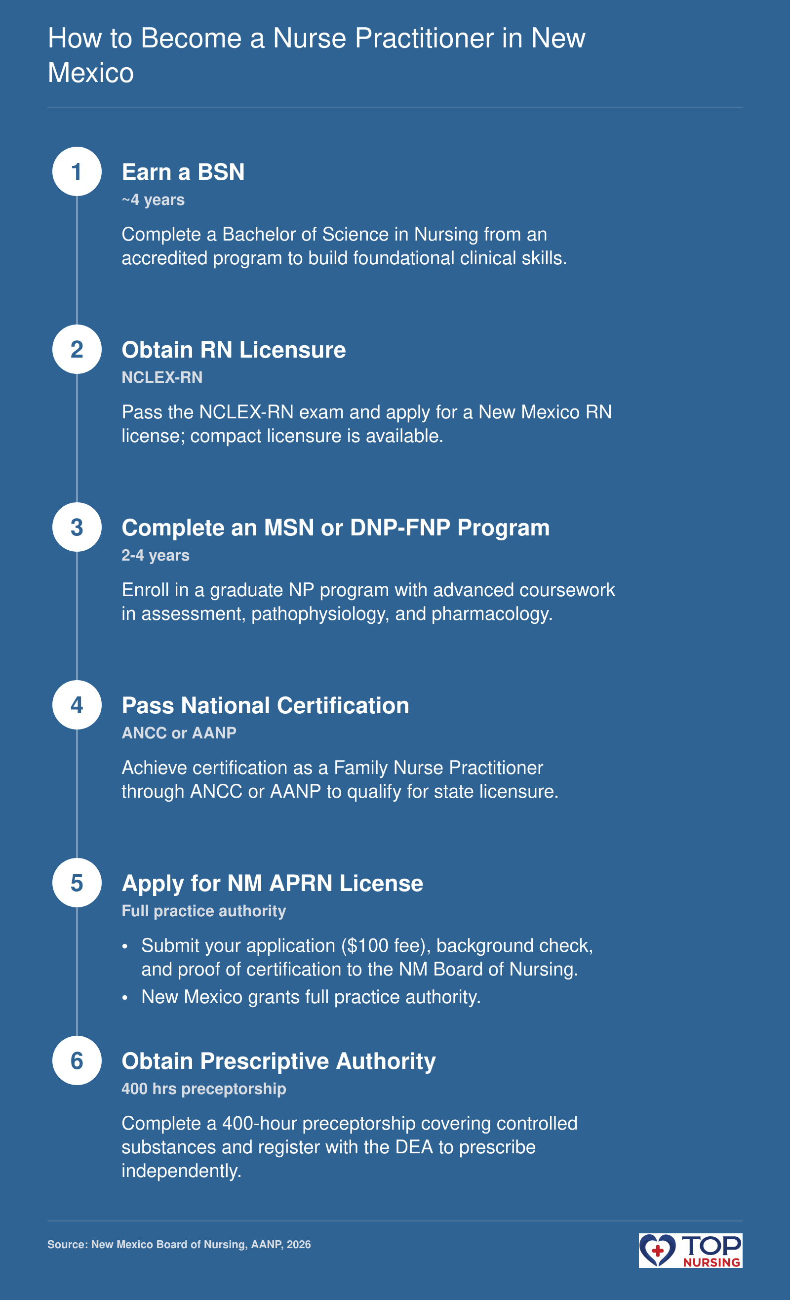 Step-by-step process: BSN, RN license, graduate NP program, national certification, APRN license with prescriptive authority, leading to full practice authority in New Mexico.