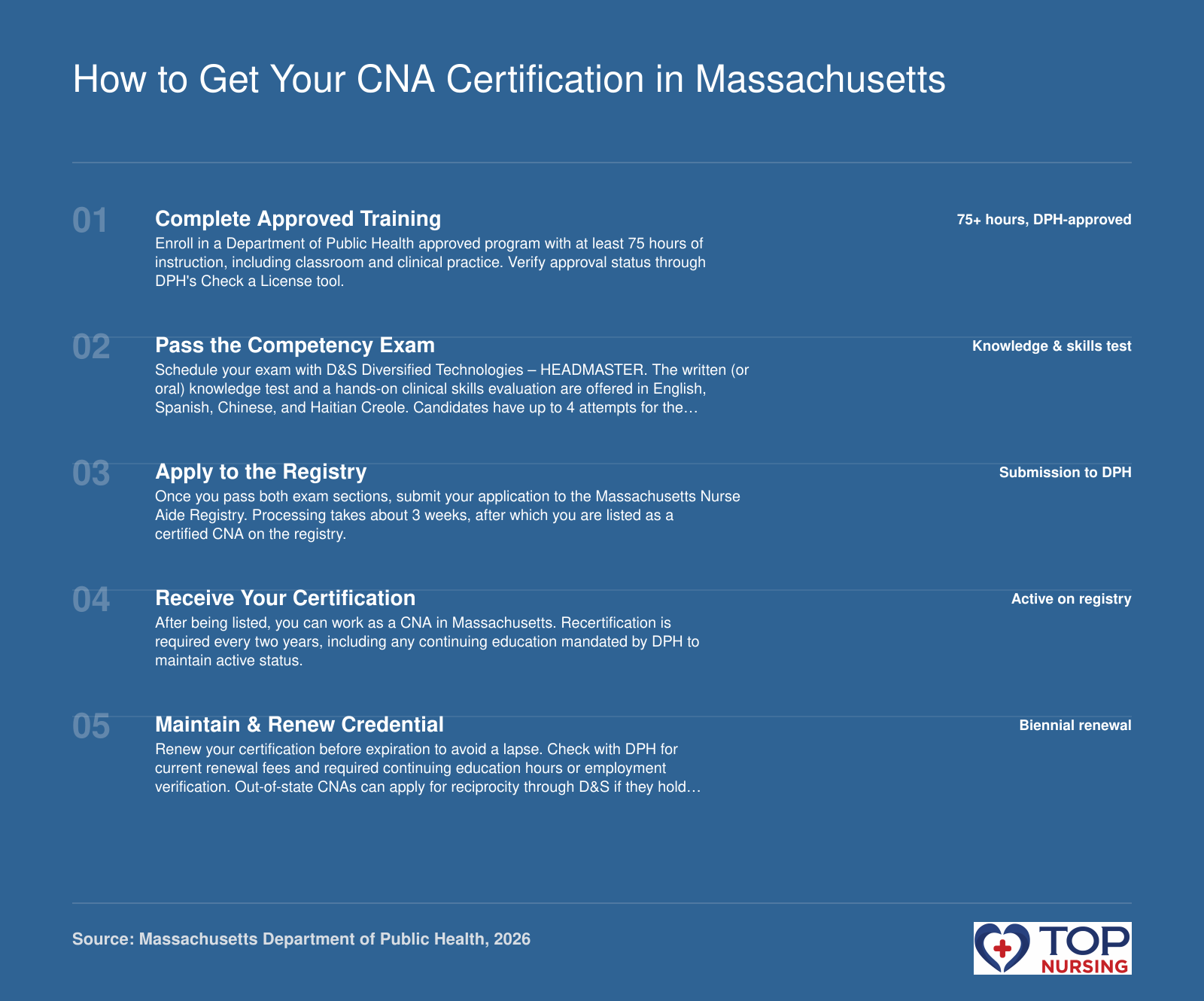 Step-by-step pathway to CNA certification in Massachusetts: complete approved training, pass written and skills exams, apply to registry, receive certification, and maintain with biennial renewal.