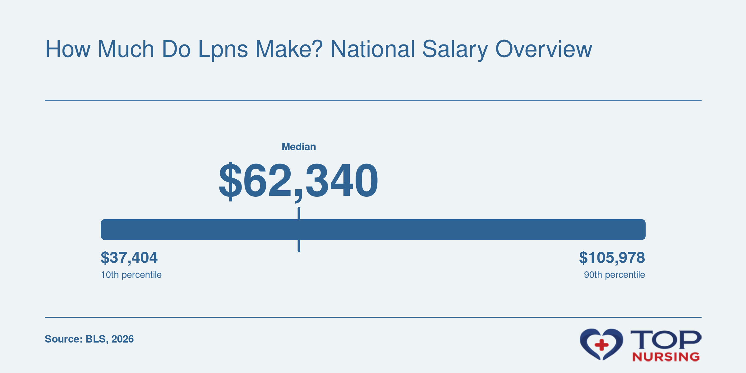 National LPN salary distribution: median $62,340, 25th percentile $55,220, and 75th percentile $73,160 in 2026, per BLS