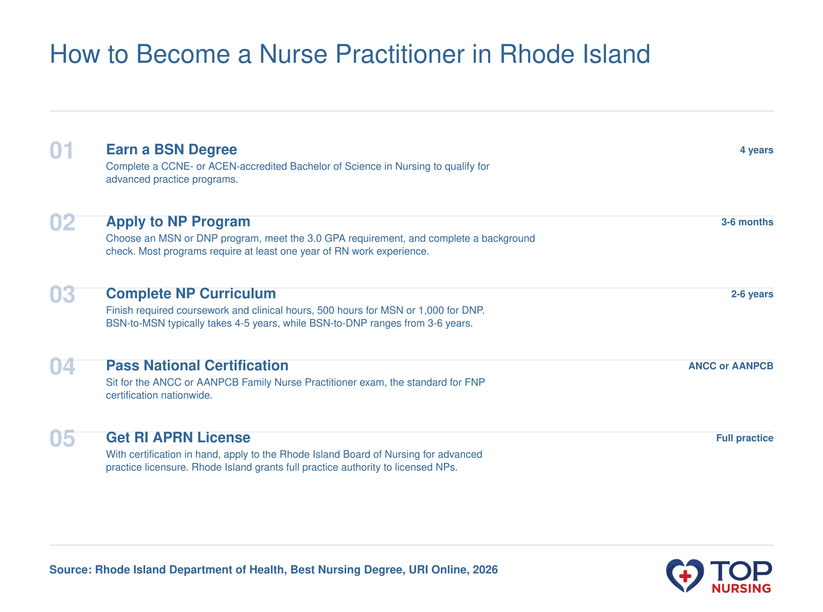 Pathway to NP in Rhode Island: BSN, graduate school, national certification, and state licensure over 6-8 years.