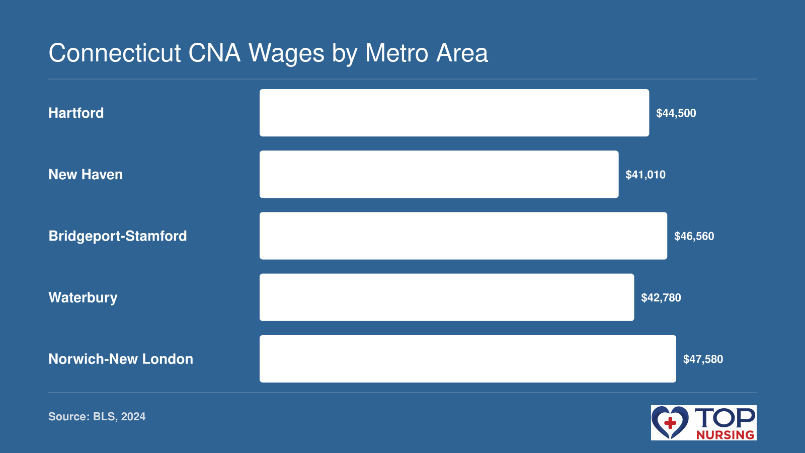 Median annual wages for nursing assistants in five Connecticut metro areas, ranging from $41,010 to $47,580.