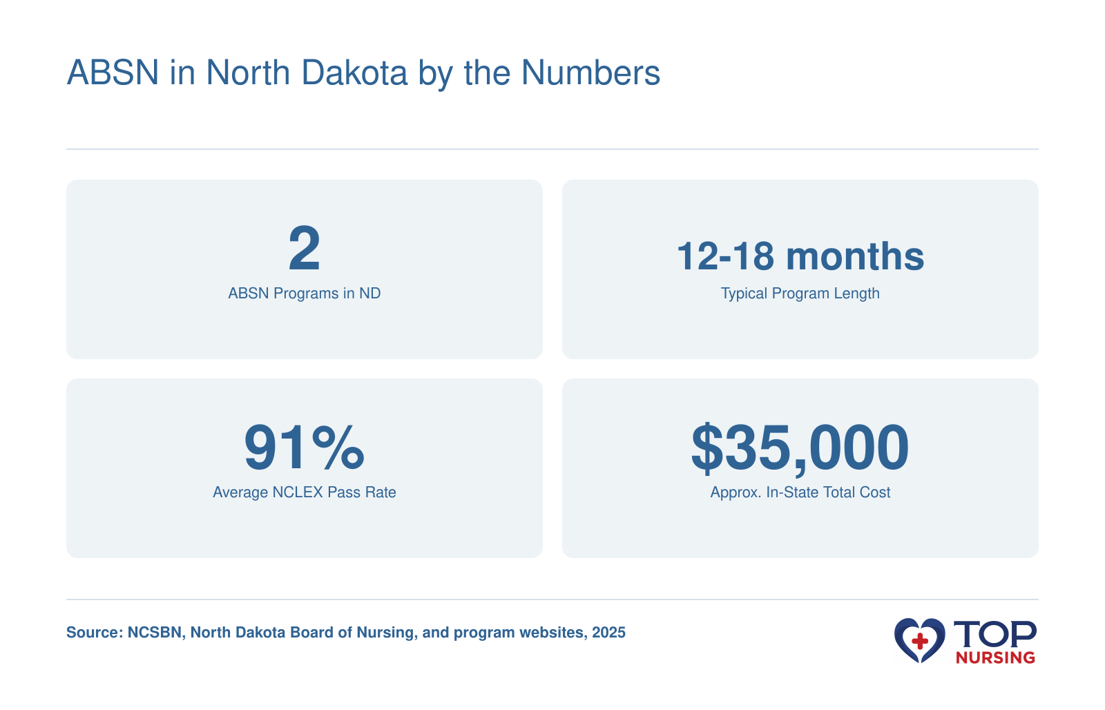 Four key figures: 2 ABSN programs in ND, 12-18 month length, 91% average NCLEX pass rate, and about $35,000 in-state cost.