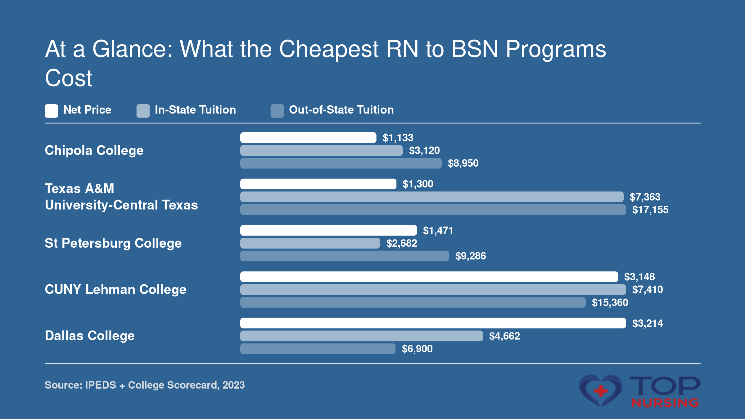 Net price and tuition for five most affordable RN to BSN programs in 2023: Chipola College ($1,133 net price), Texas A&M University-Central Texas ($1,300), St Petersburg College ($1,471), CUNY Lehman College ($3,148), and Dallas College ($3,214), with in-state and out-of-state tuition for comparison.