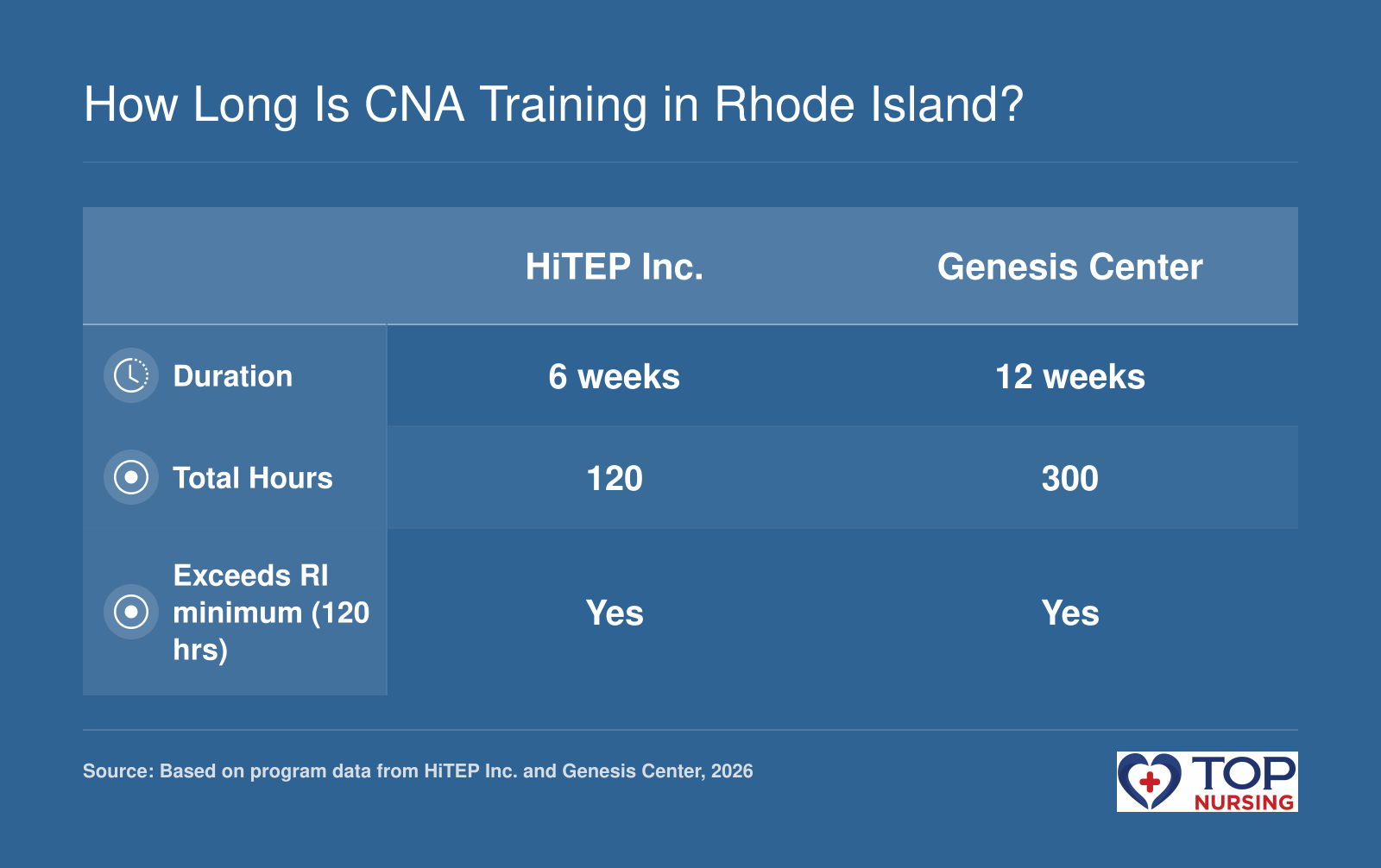 Side-by-side comparison of CNA training duration and hours: HiTEP Inc. completes in 6 weeks with 120 total hours, while Genesis Center takes 12 weeks with 300 hours, both exceeding Rhode Island's 120-hour minimum.